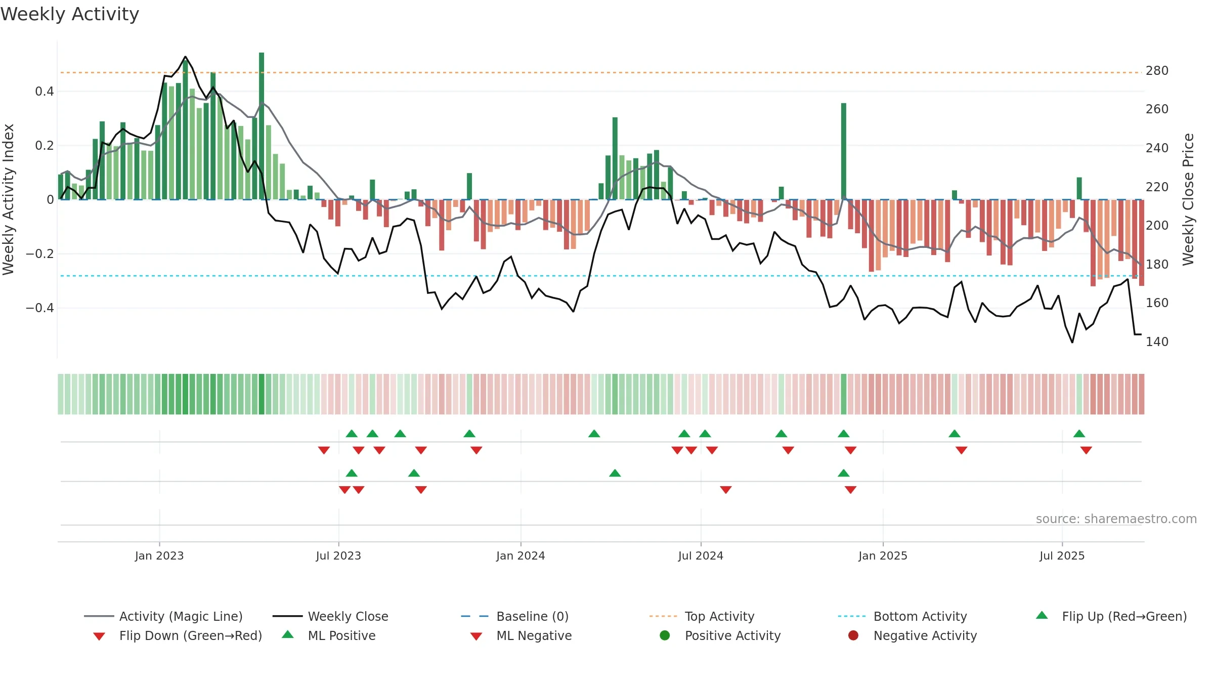 CAML weekly Activity chart, closing 2025-09-19.