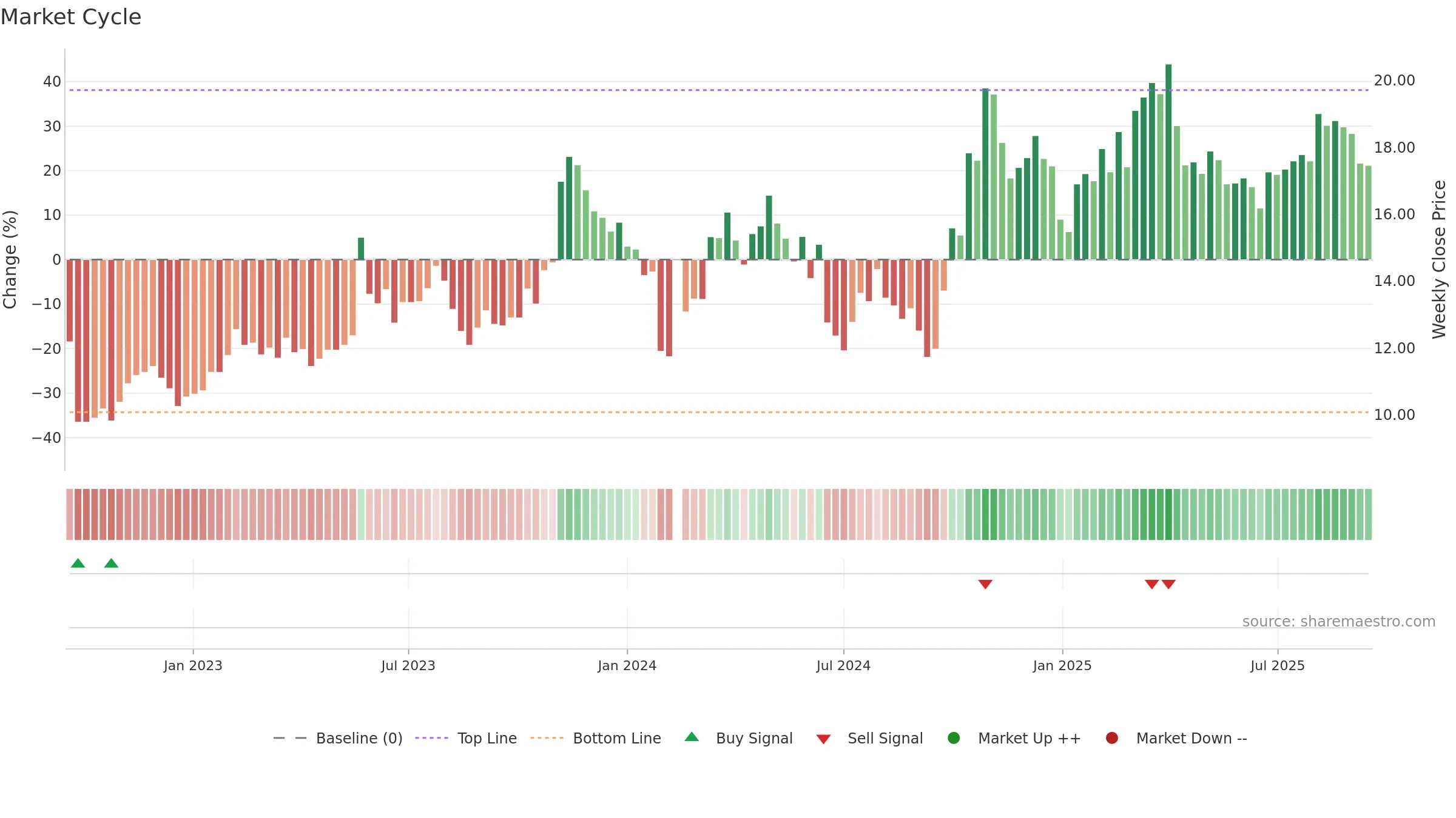 300446 weekly Market Cycle chart, closing 2025-09-15.