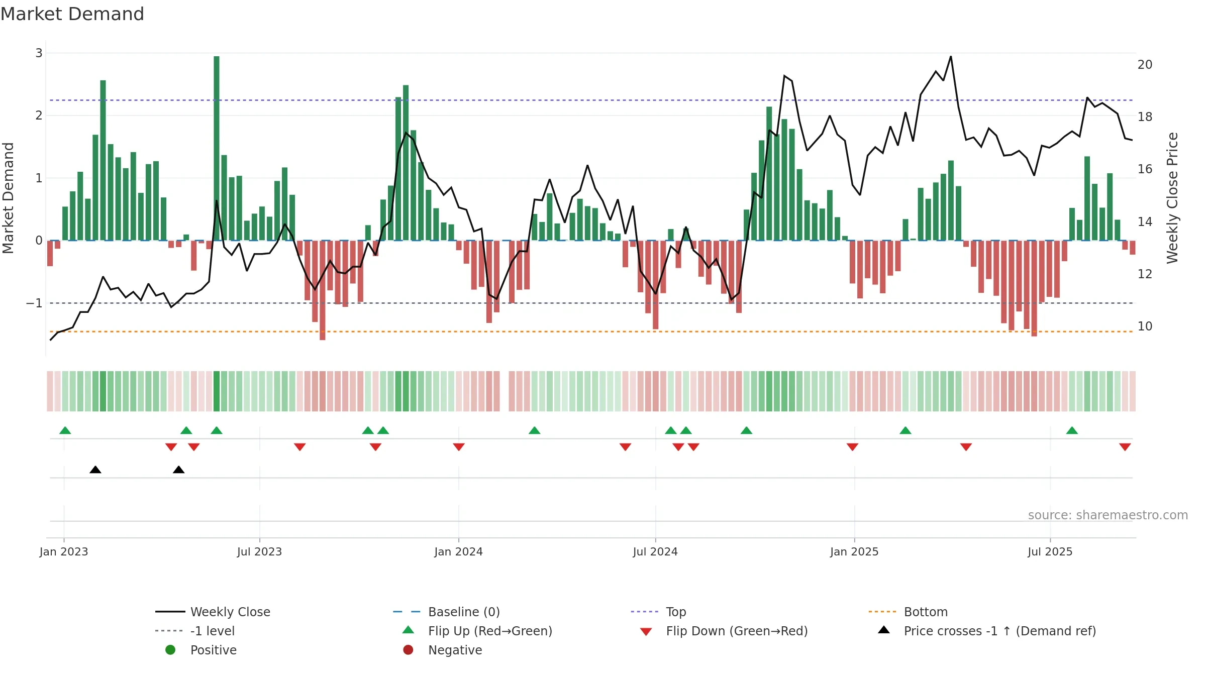 300446 weekly Market Demand chart, closing 2025-09-15.