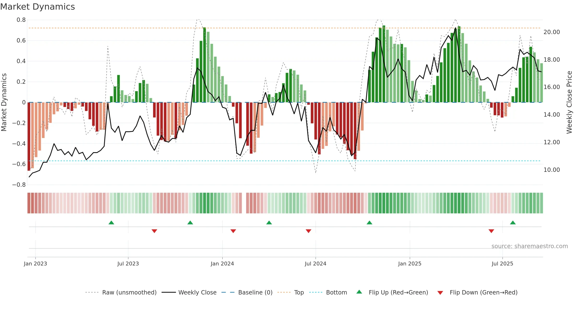 300446 weekly Market Dynamics chart, closing 2025-09-15.