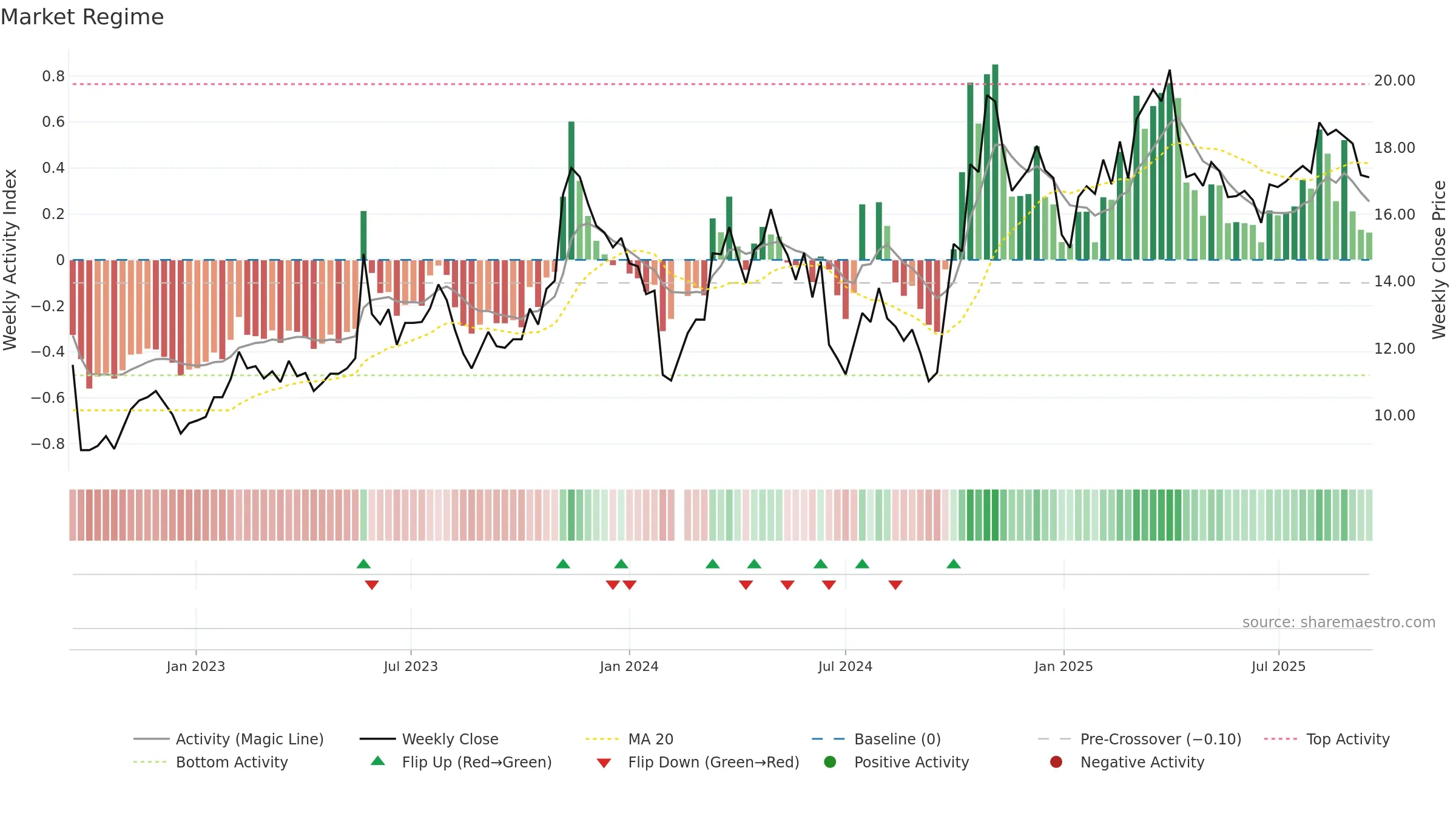 300446 weekly Market Snapshot chart, closing 2025-09-15.