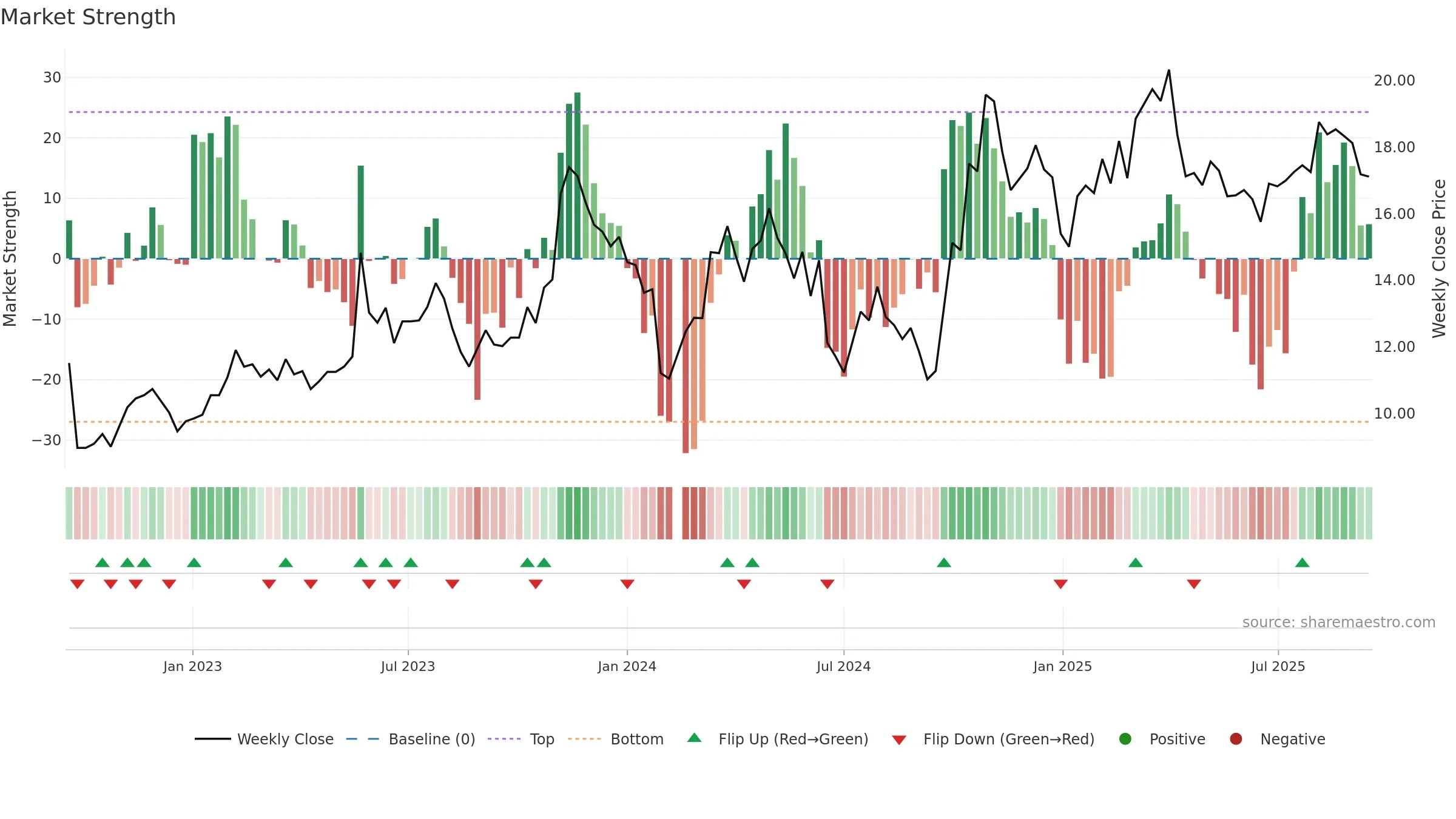300446 weekly Market Strength chart, closing 2025-09-15.