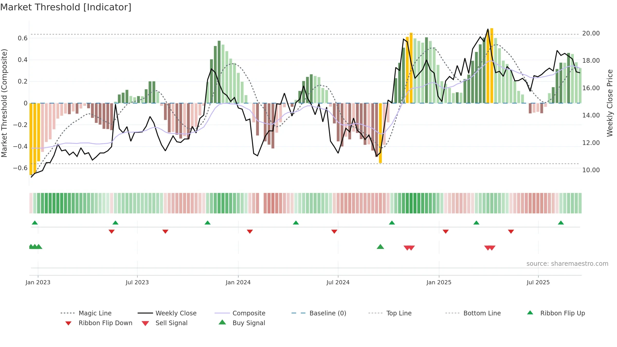 300446 weekly Market Threshold chart, closing 2025-09-15.