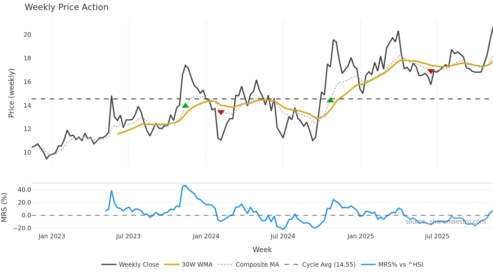 300446 weekly Price Action chart, closing 2025-11-10