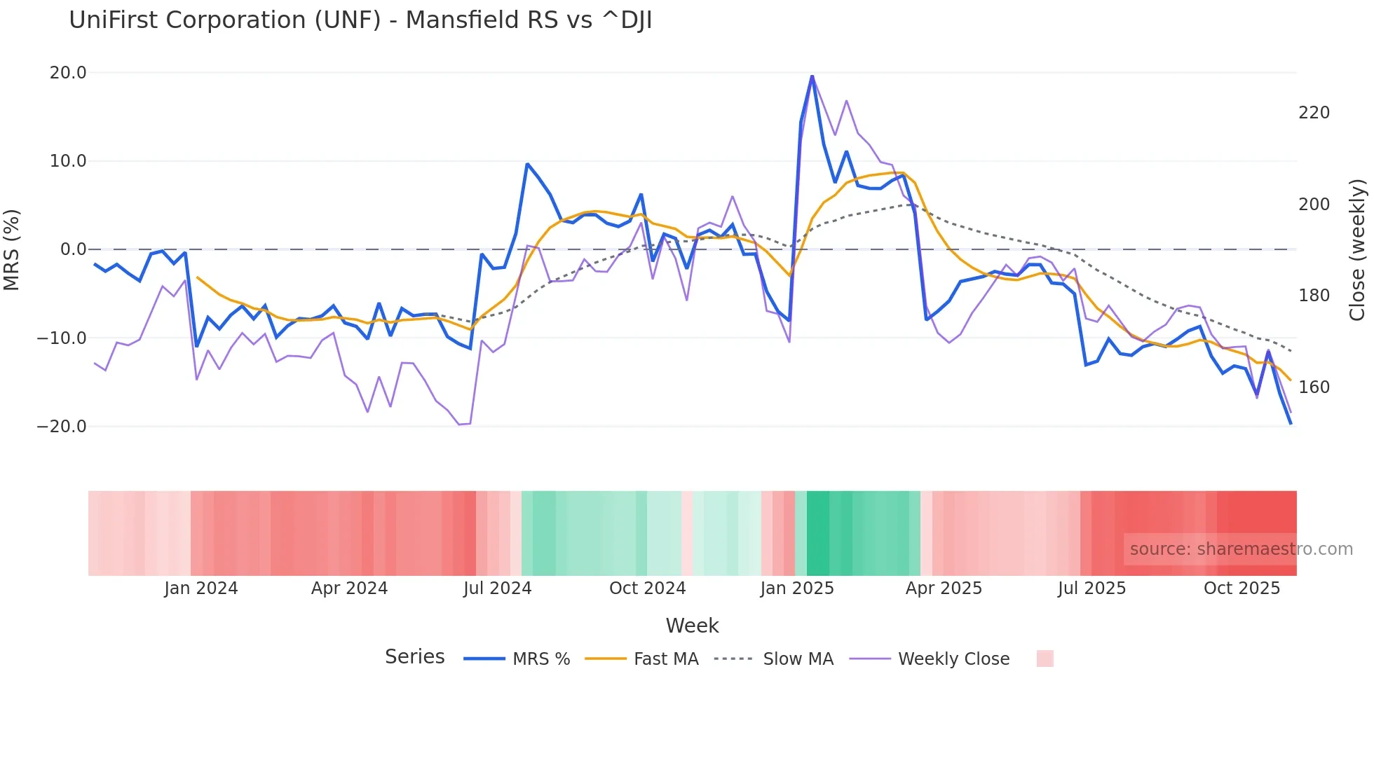 UNF Mansfield Relative Strength chart
