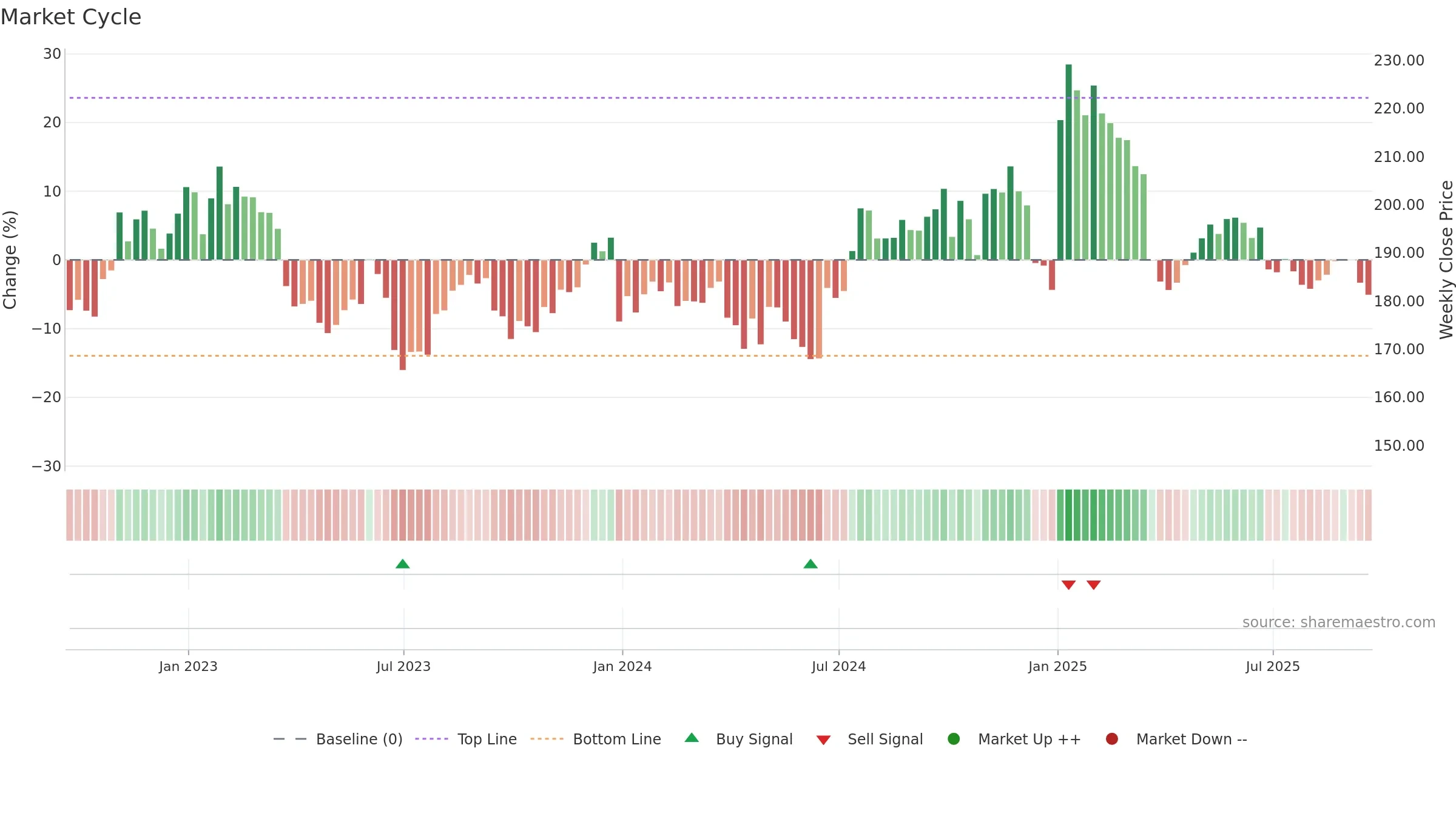 UNF weekly Market Cycle chart, closing 2025-09-19.