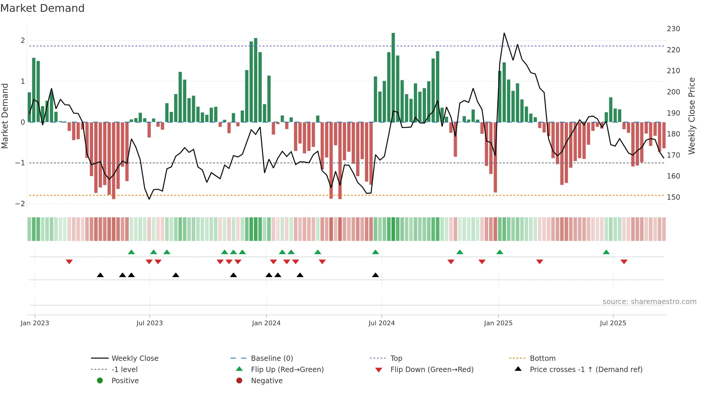 UNF weekly Market Demand chart, closing 2025-09-19.