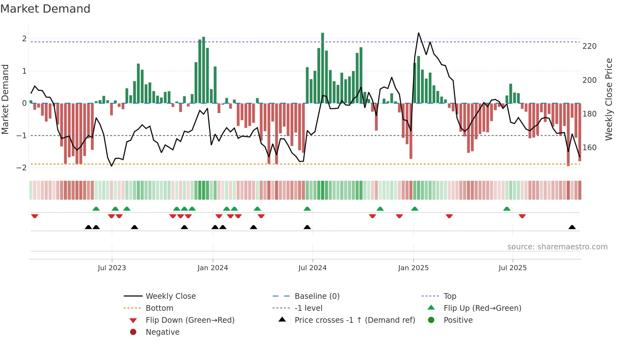 UNF weekly Market Demand chart