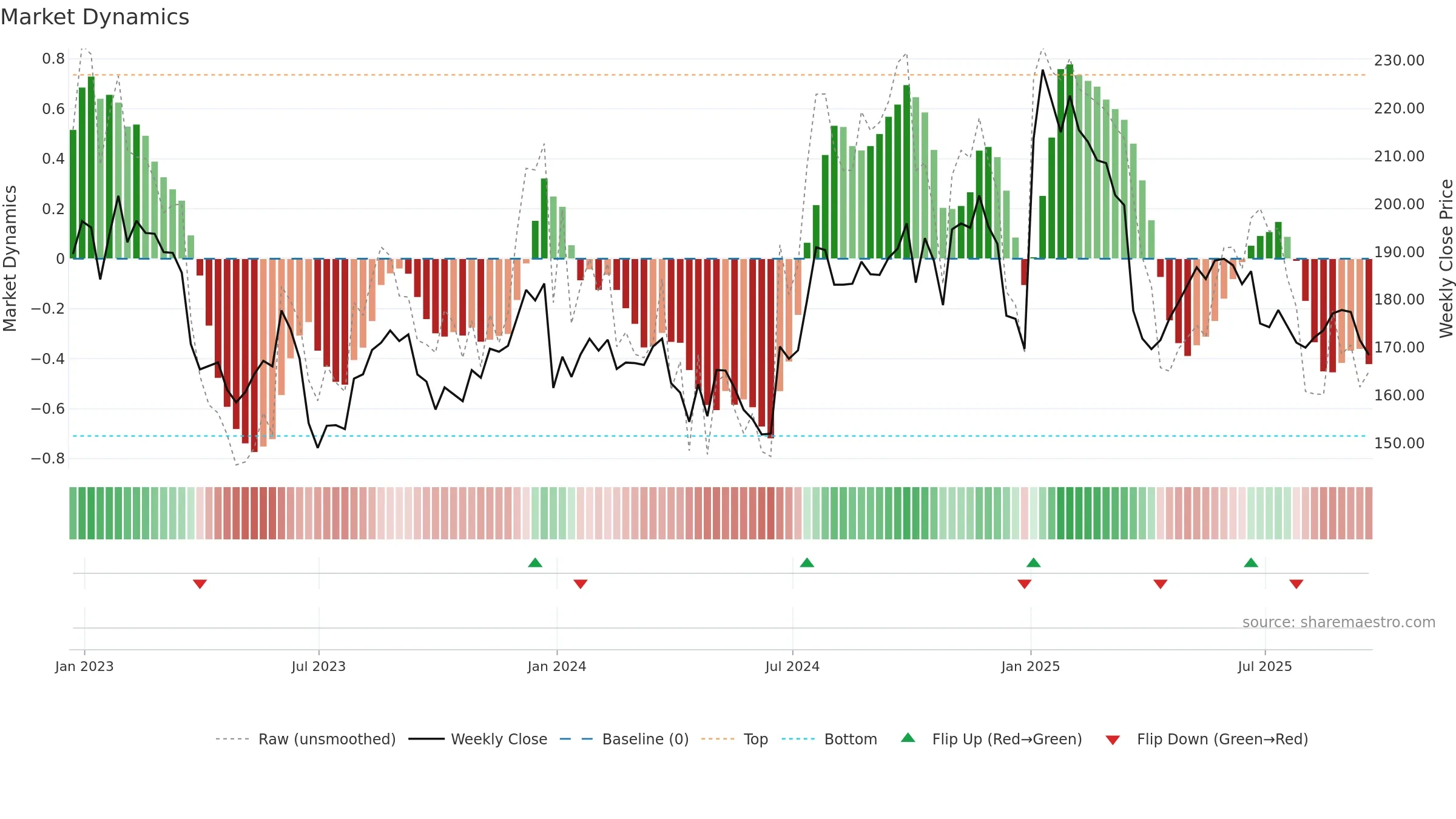 UNF weekly Market Dynamics chart, closing 2025-09-19.