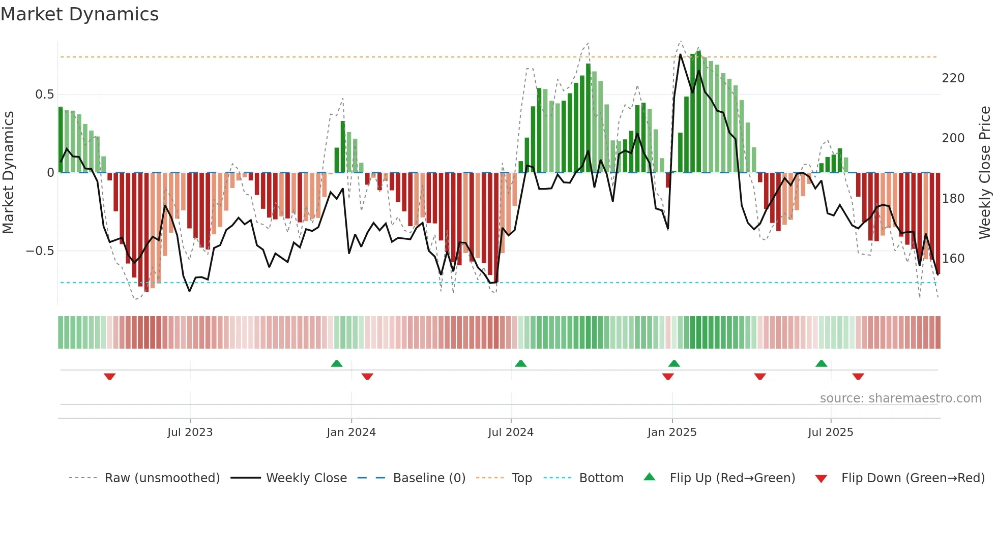 UNF weekly Market Dynamics chart