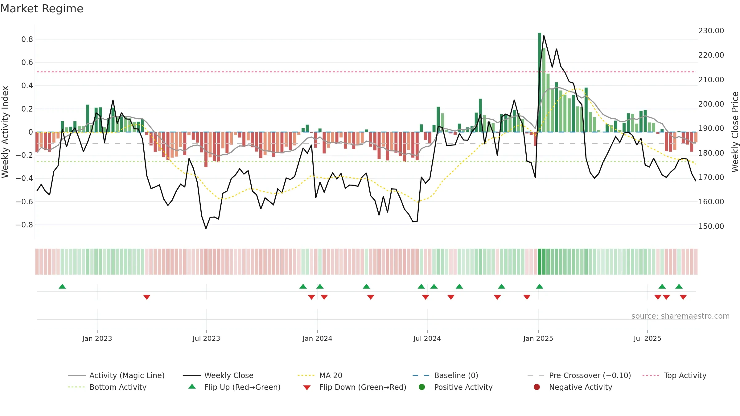 UNF weekly Market Snapshot chart, closing 2025-09-19.