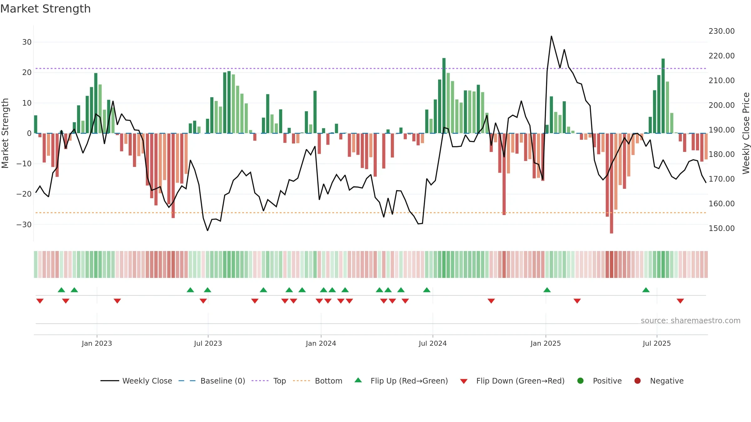 UNF weekly Market Strength chart, closing 2025-09-19.