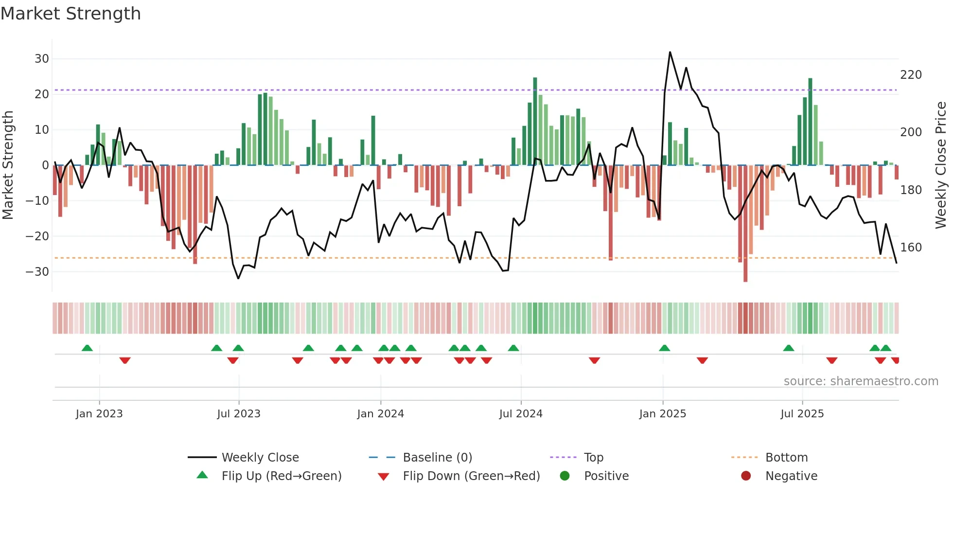 UNF weekly Market Strength chart