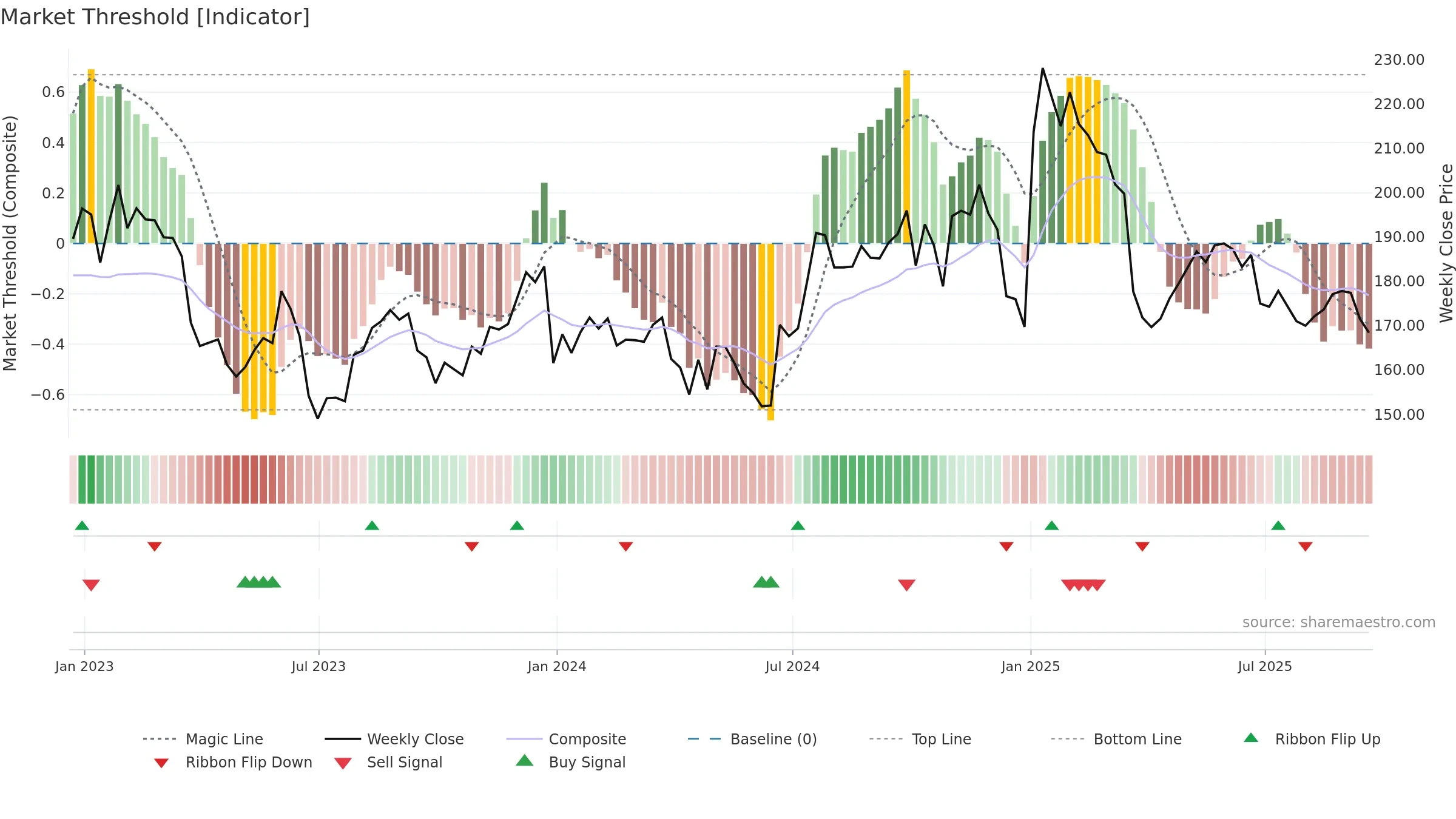 UNF weekly Market Threshold chart, closing 2025-09-19.