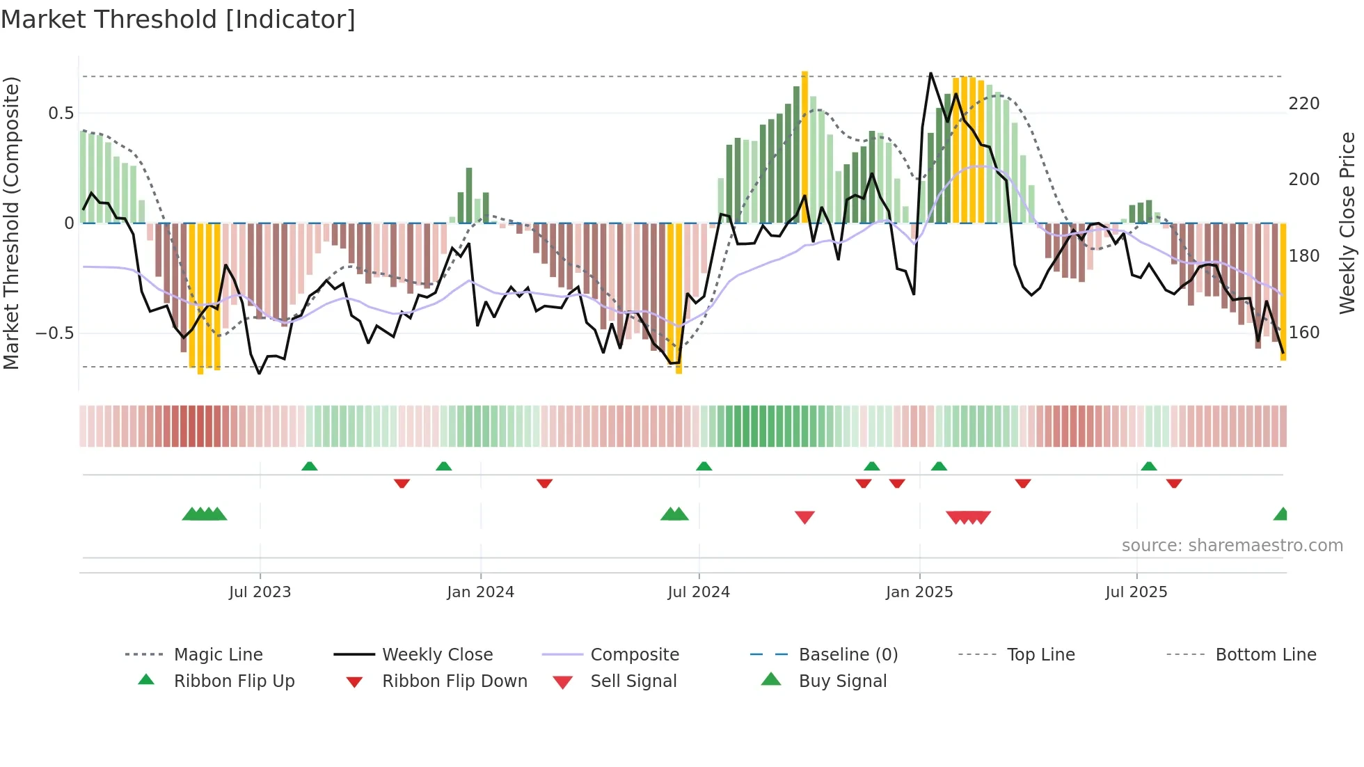 UNF weekly Market Threshold chart