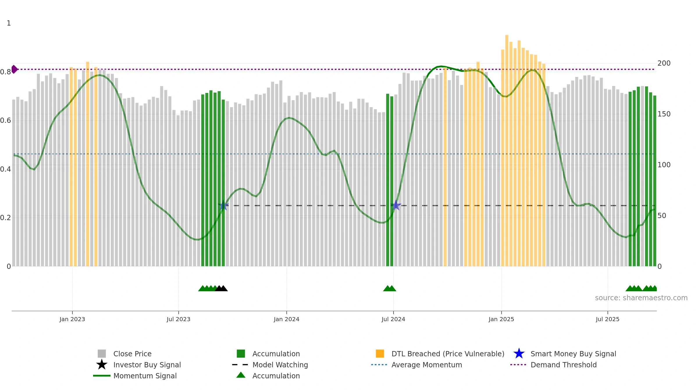 UNF weekly Smart Money chart, closing 2025-09-19.