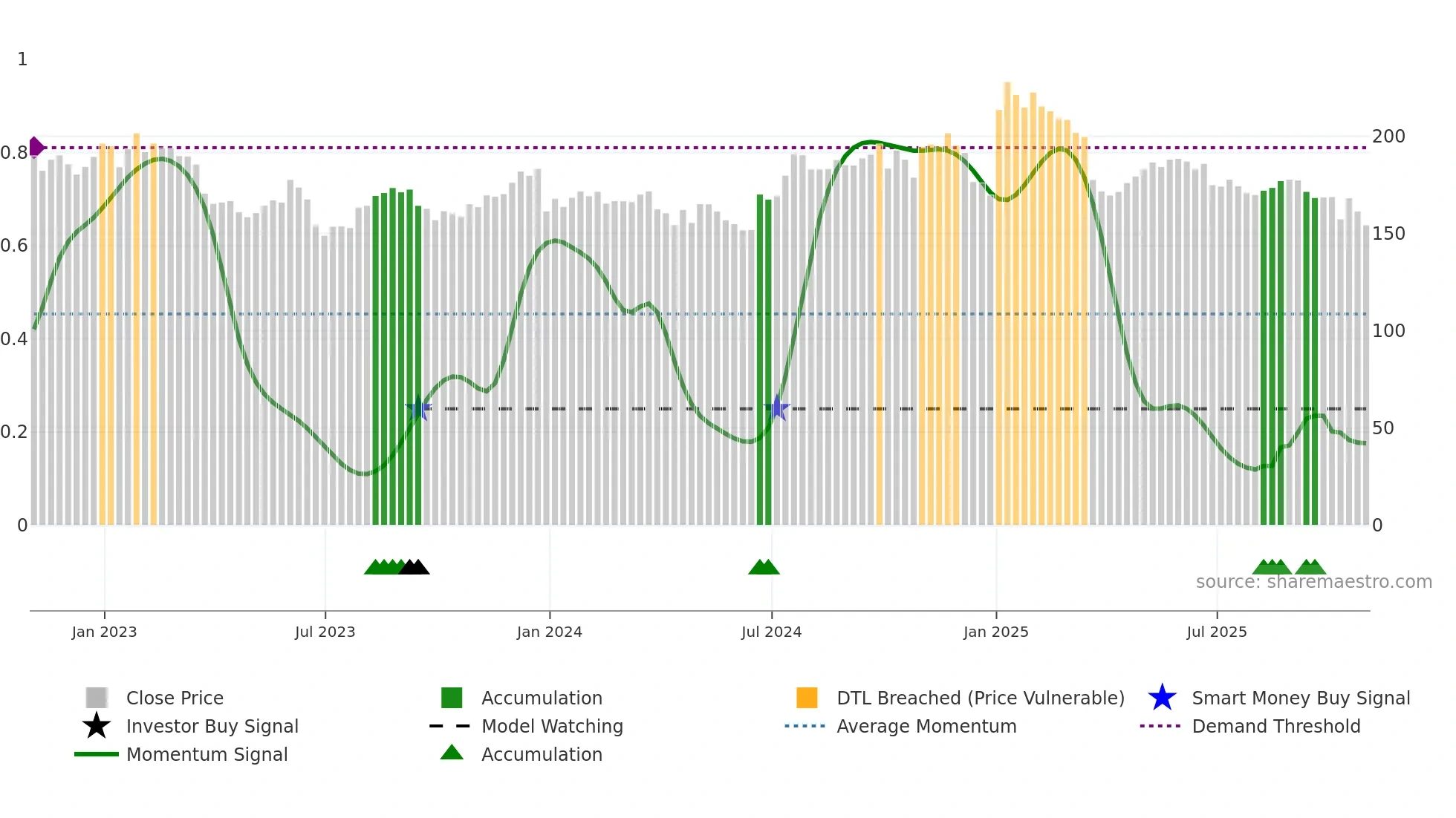 UNF weekly Smart Money chart