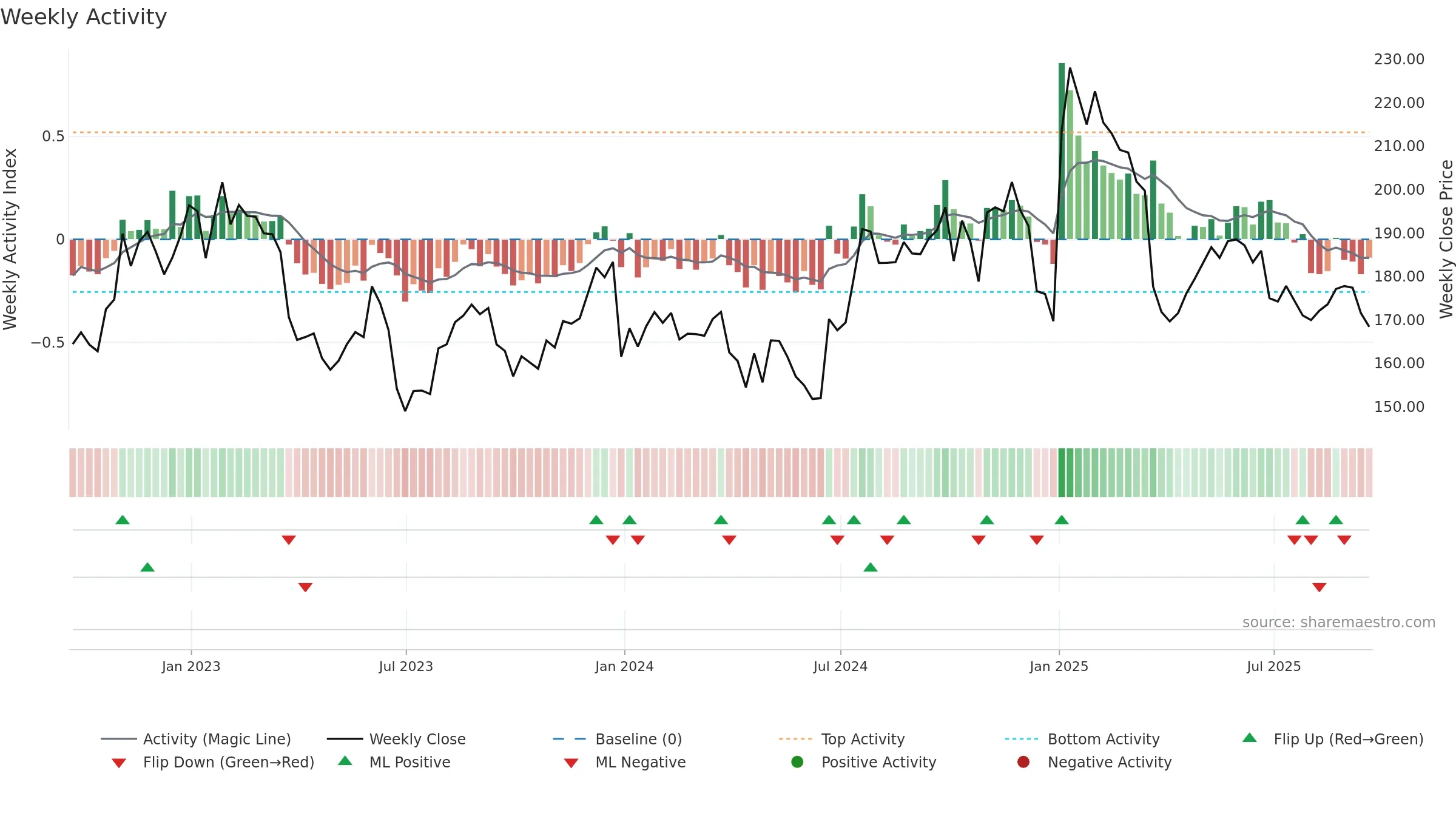 UNF weekly Activity chart, closing 2025-09-19.