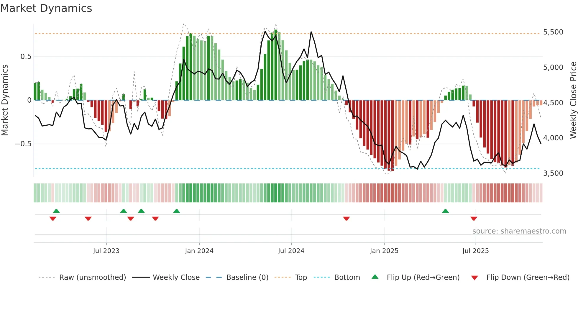BKG weekly Market Dynamics chart