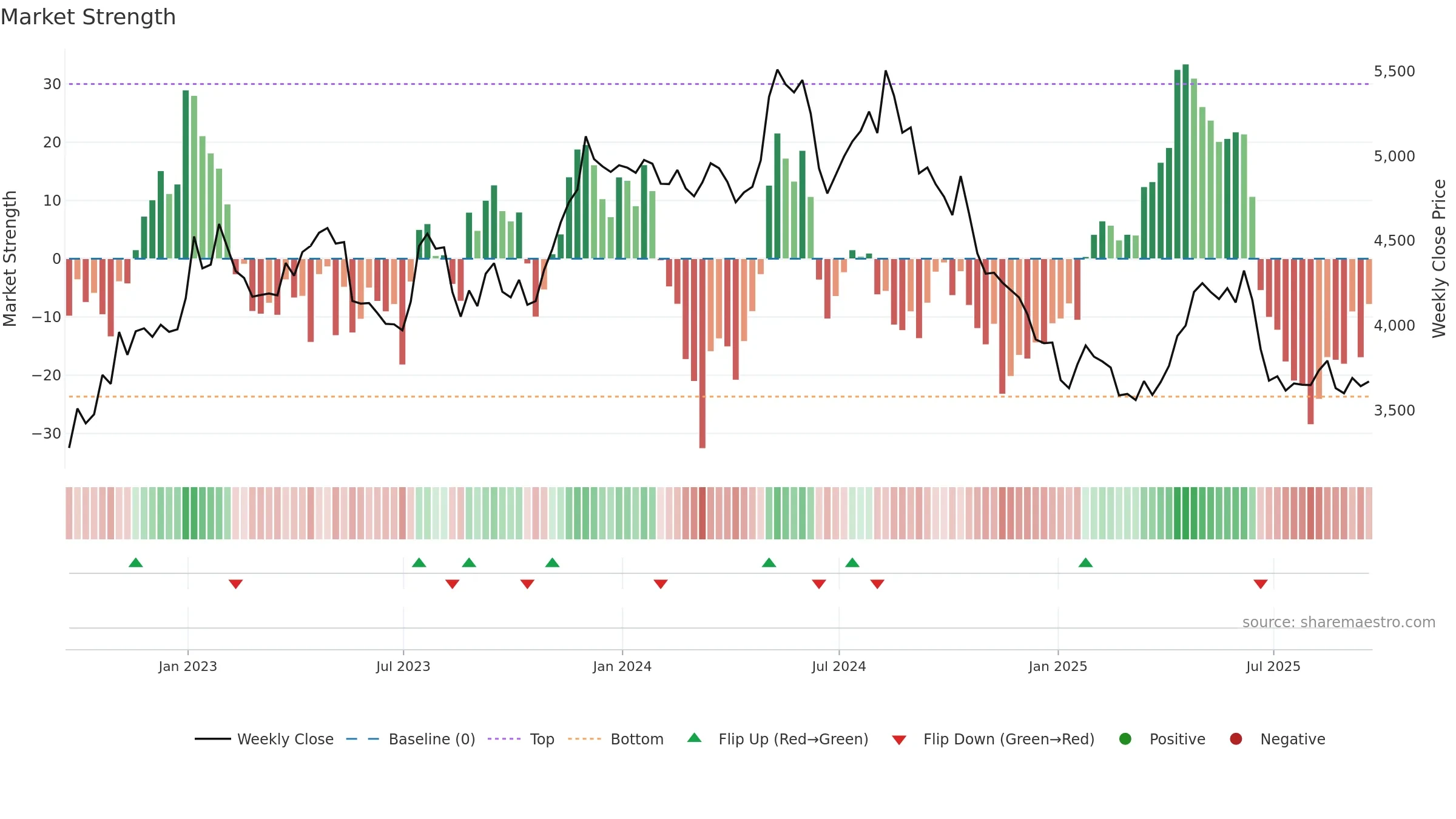 BKG weekly Market Strength chart, closing 2025-09-19.