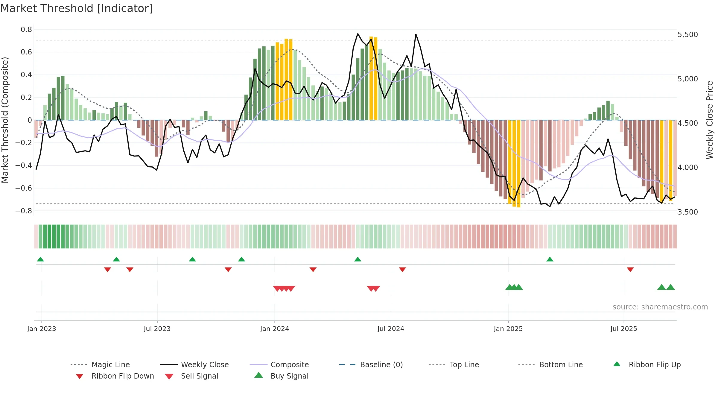 BKG weekly Market Threshold chart, closing 2025-09-19.