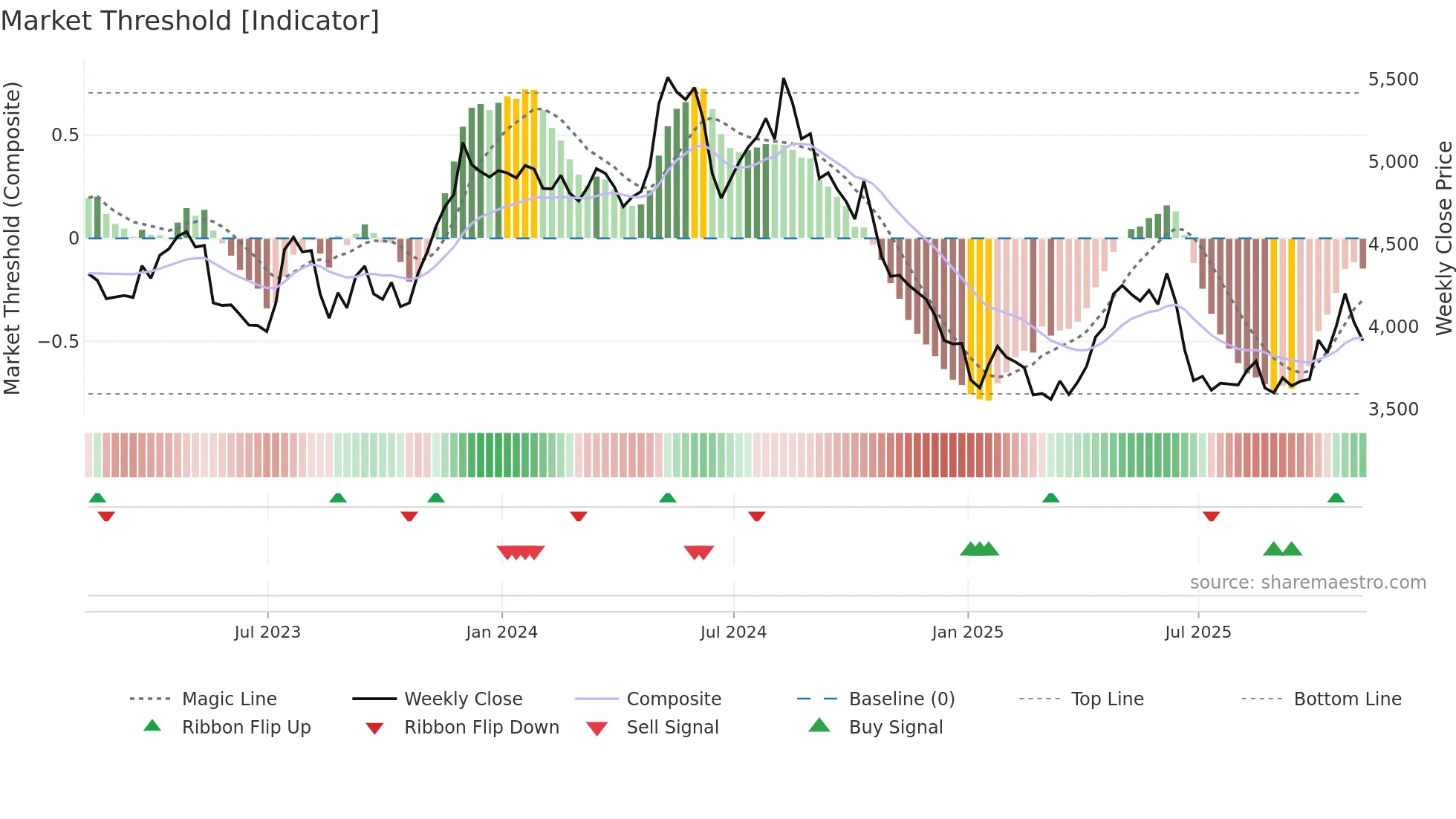 BKG weekly Market Threshold chart
