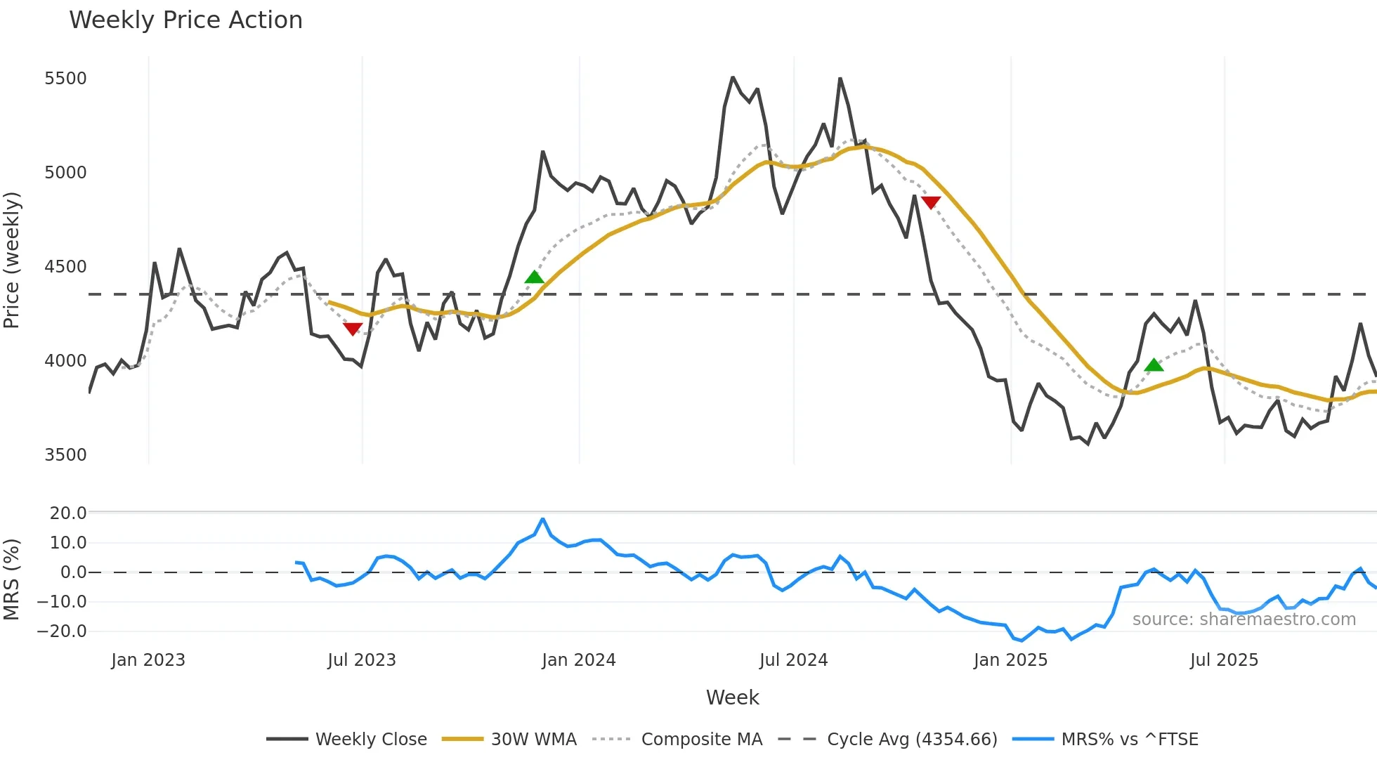 BKG weekly Price Action chart, closing 2025-11-07