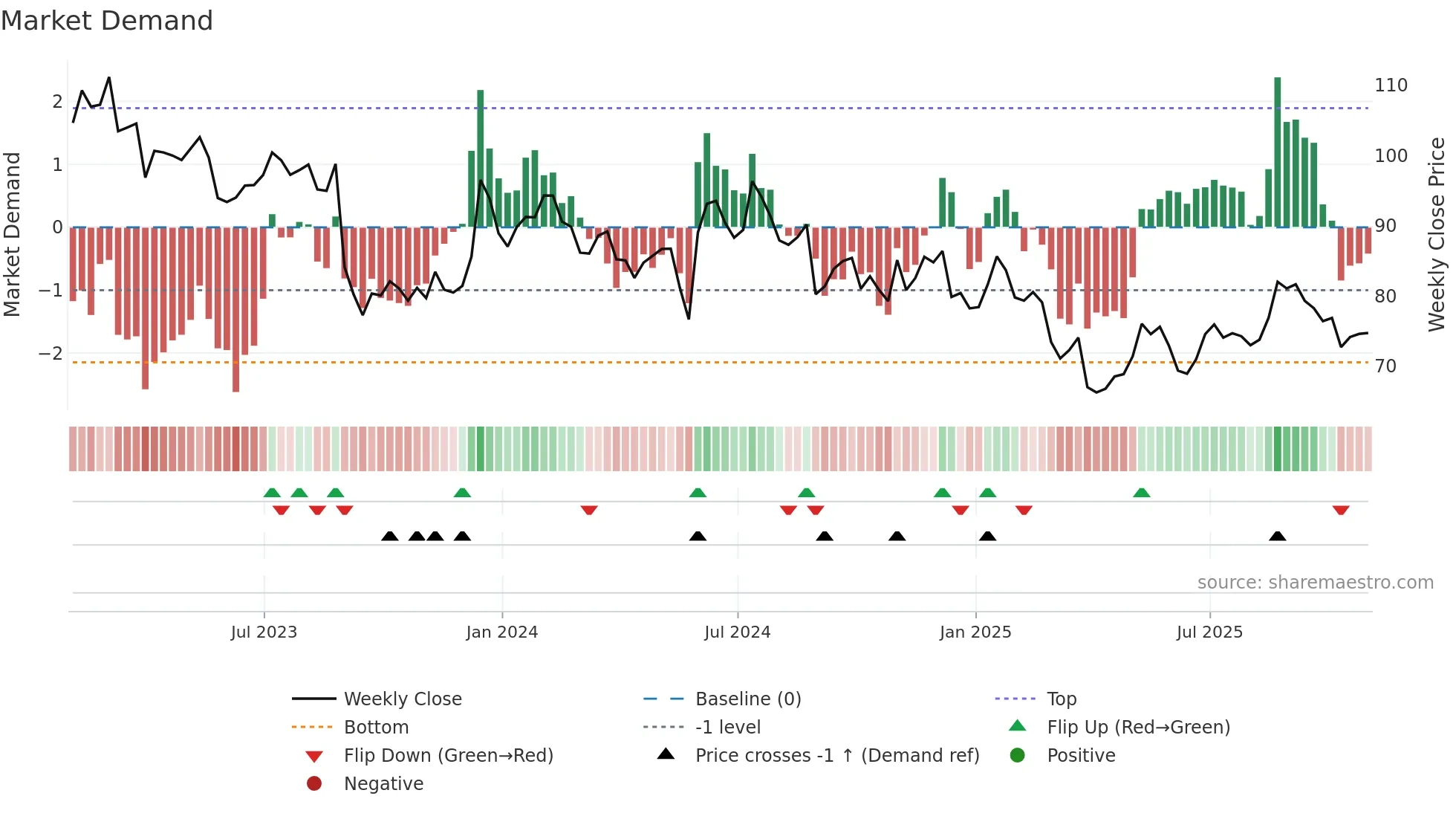 TTC weekly Market Demand chart