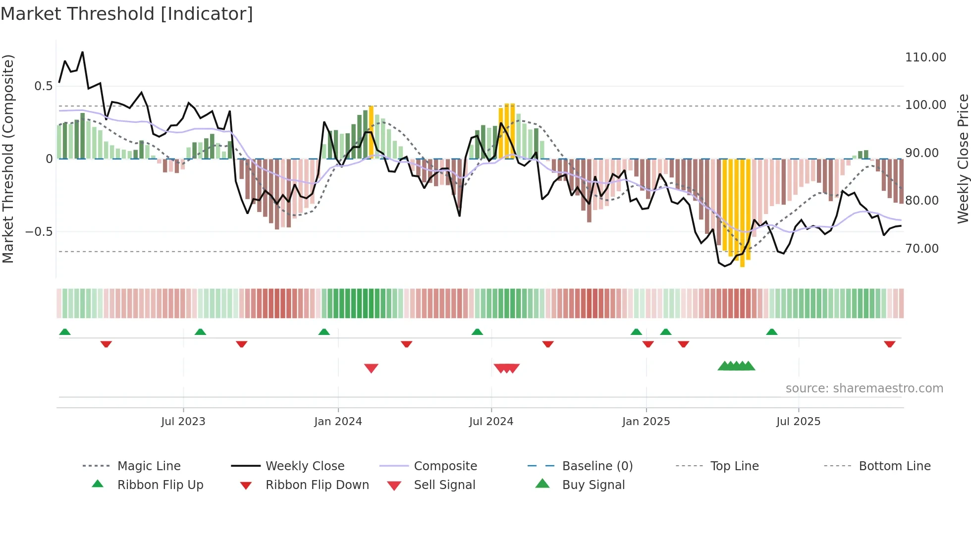 TTC weekly Market Threshold chart