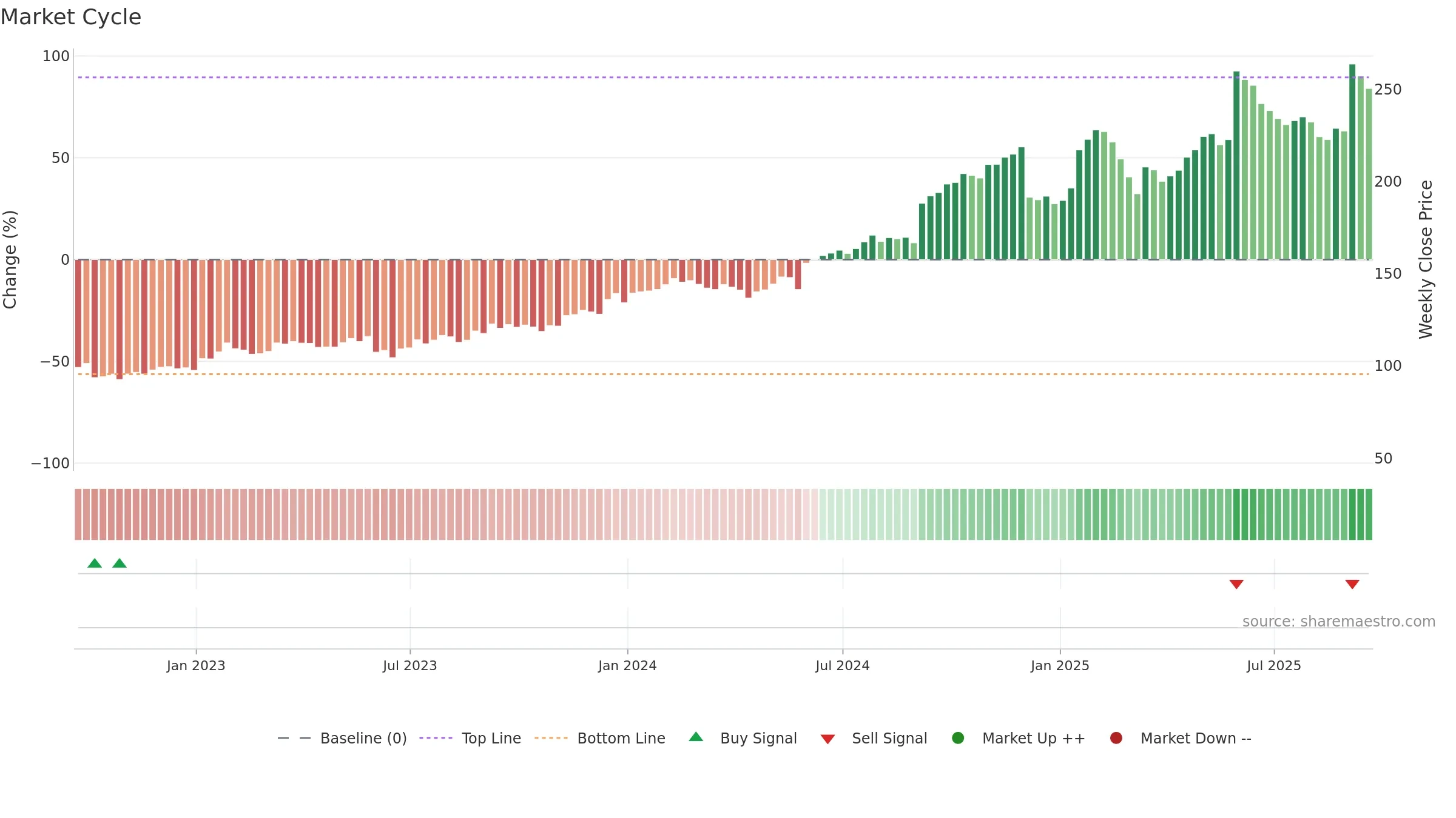 GWRE weekly Market Cycle chart, closing 2025-09-19.