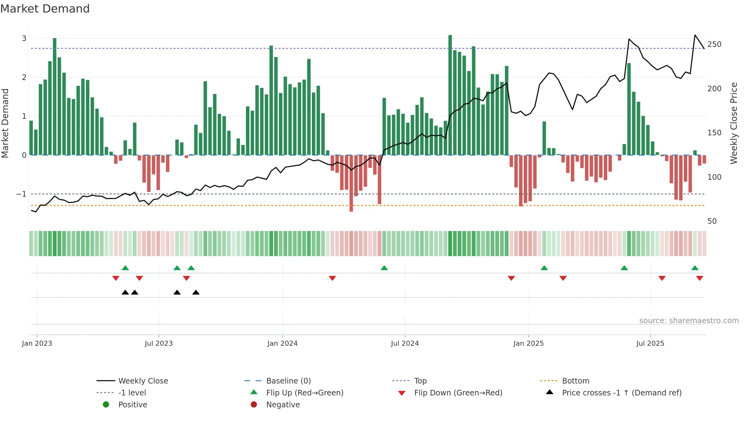 GWRE weekly Market Demand chart, closing 2025-09-19.