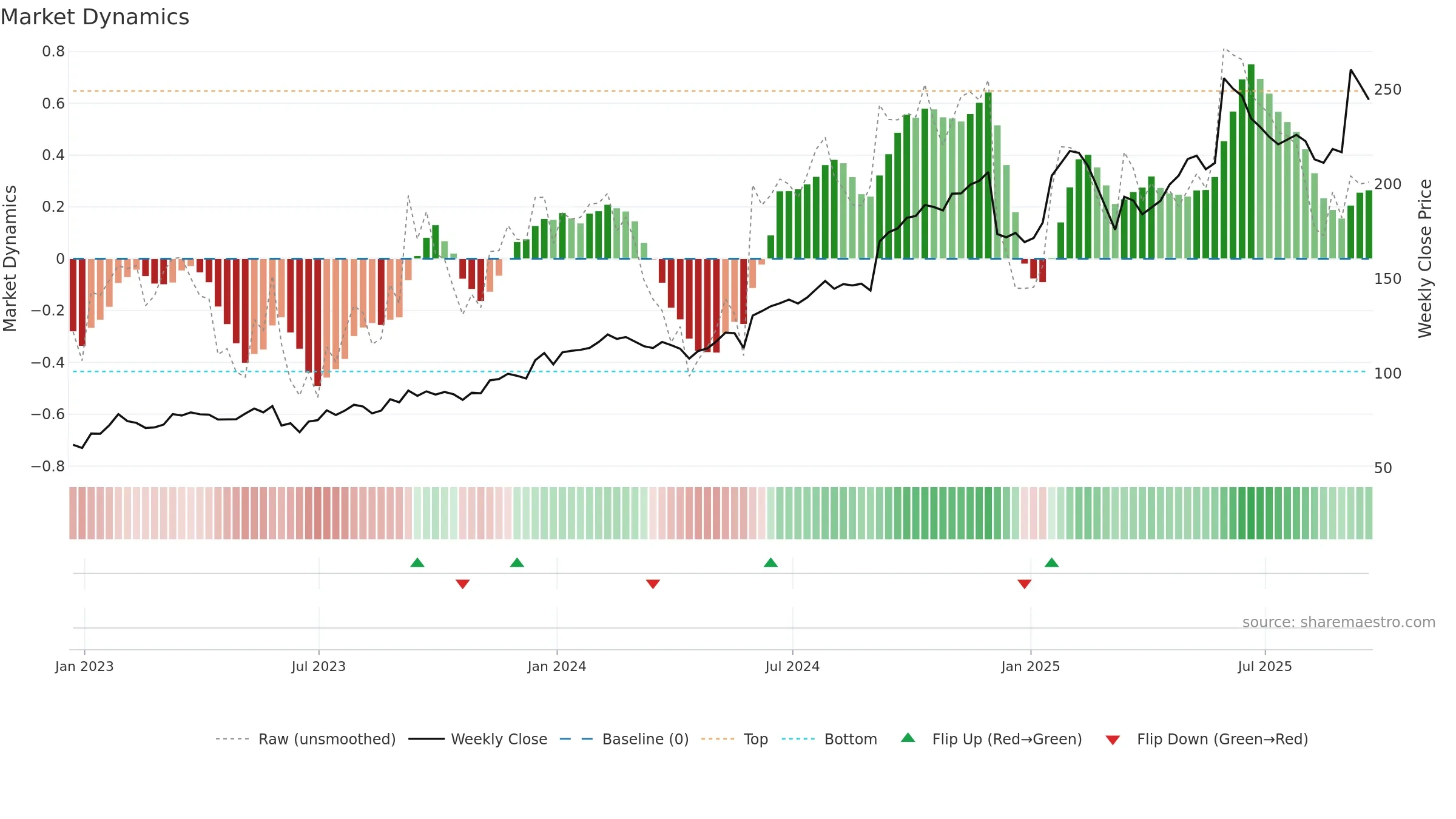 GWRE weekly Market Dynamics chart, closing 2025-09-19.
