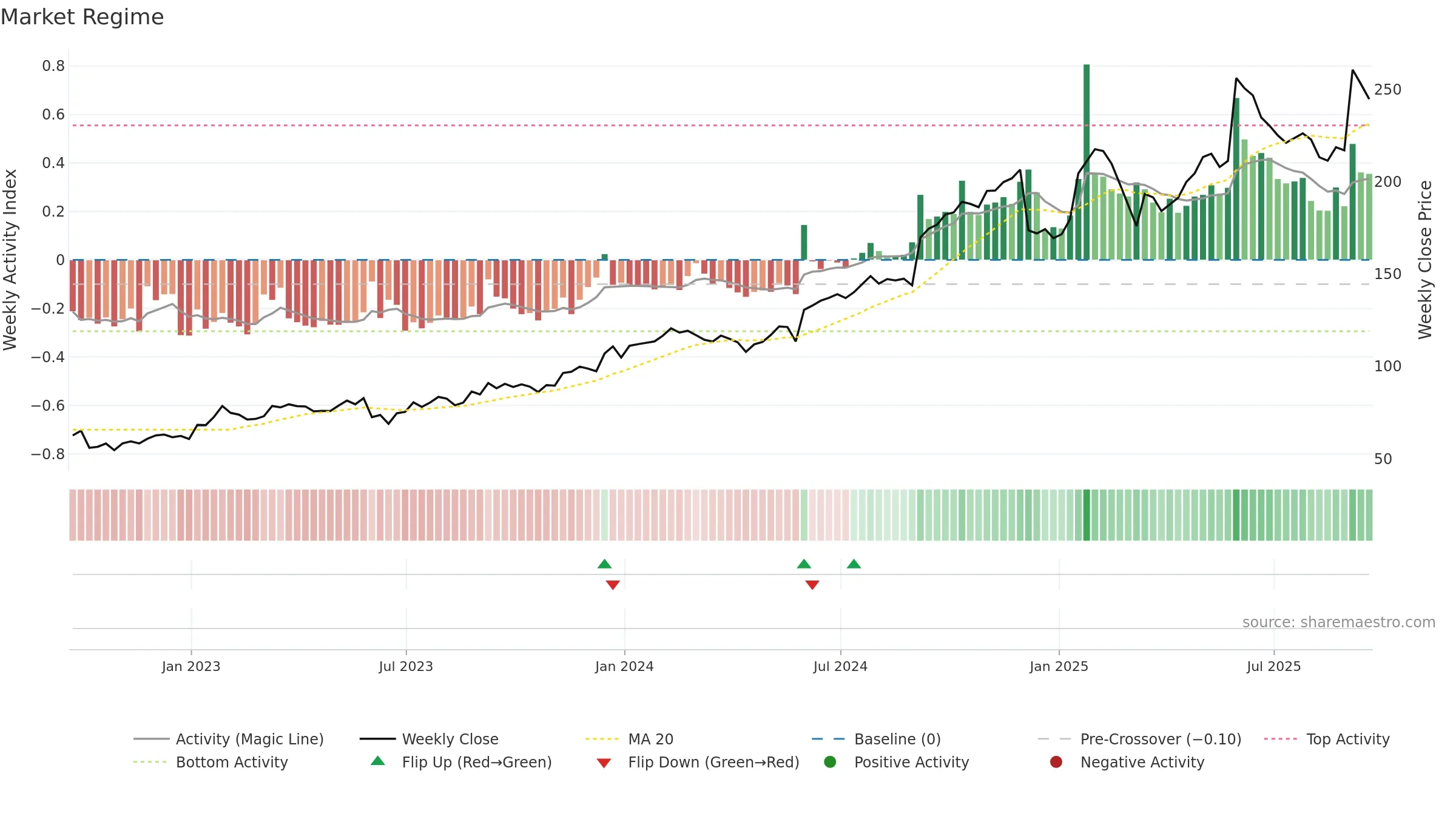 GWRE weekly Market Snapshot chart, closing 2025-09-19.