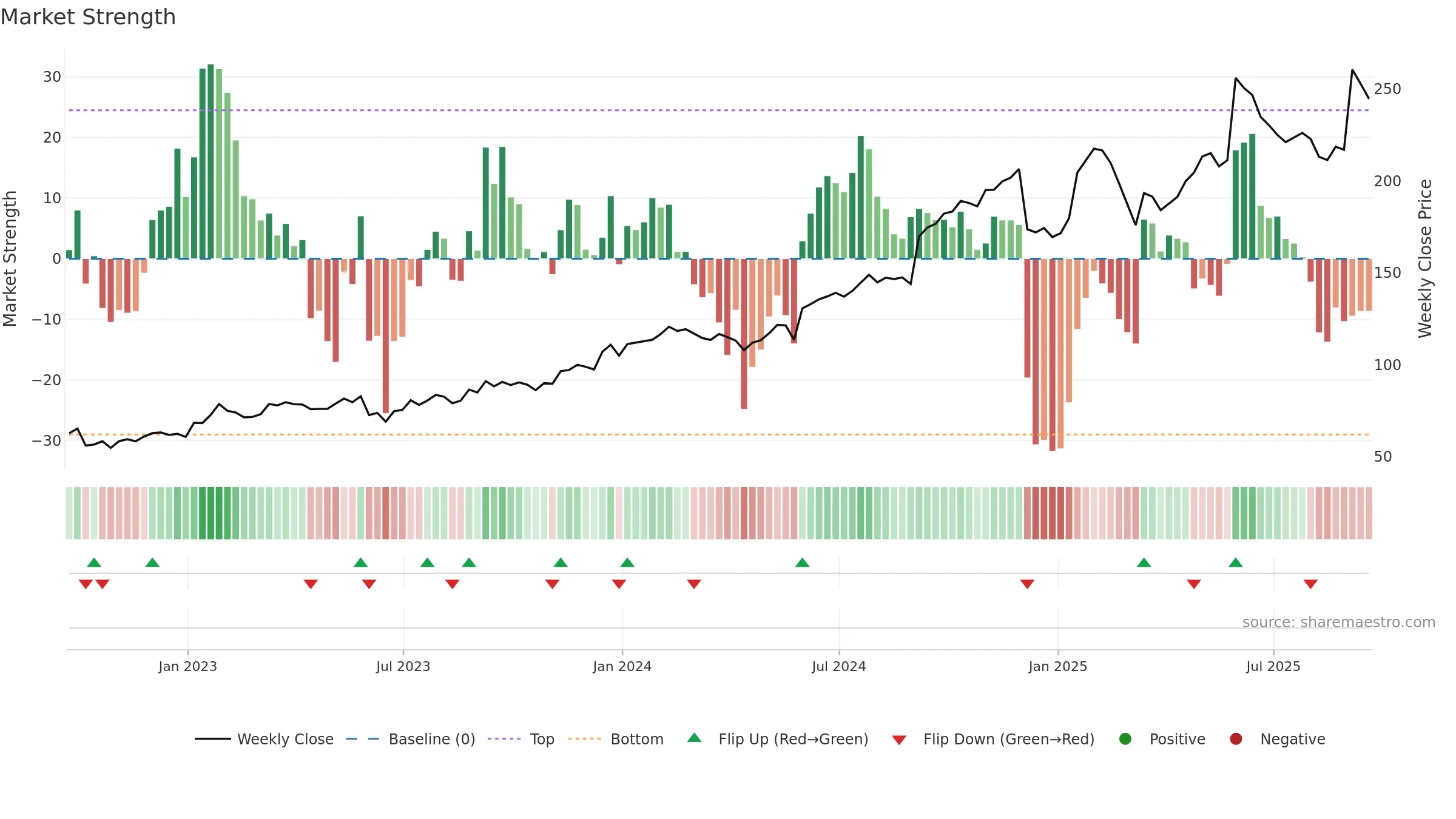 GWRE weekly Market Strength chart, closing 2025-09-19.