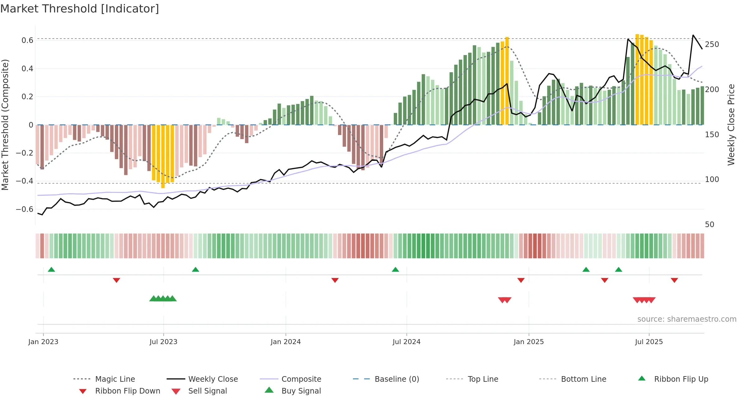 GWRE weekly Market Threshold chart, closing 2025-09-19.