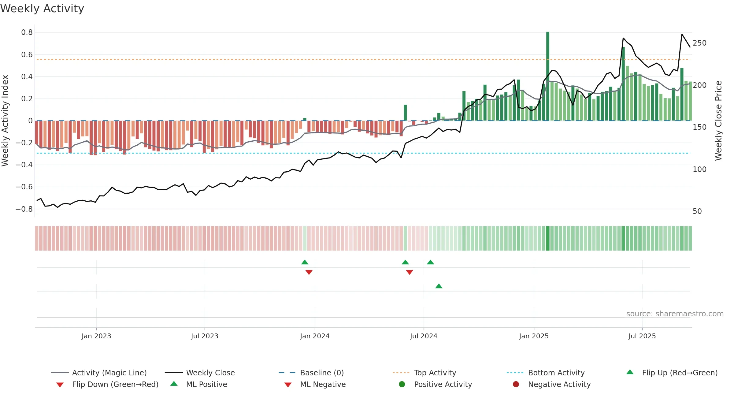 GWRE weekly Activity chart, closing 2025-09-19.