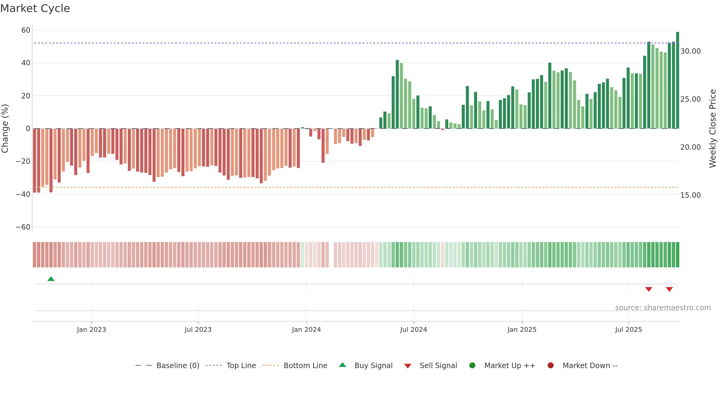603530 weekly Market Cycle chart, closing 2025-09-22.