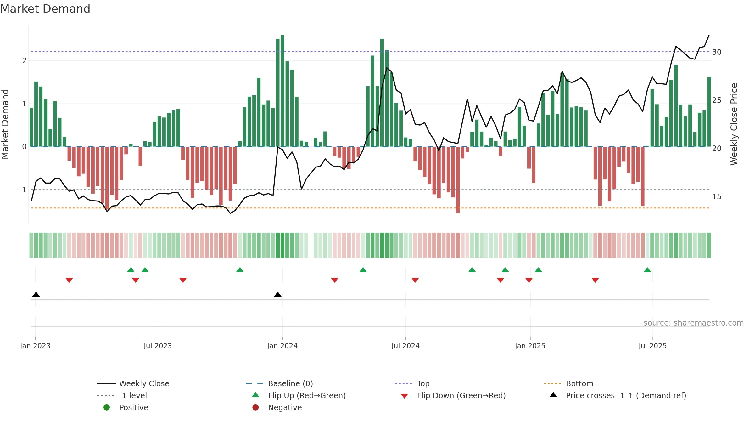 603530 weekly Market Demand chart, closing 2025-09-22.