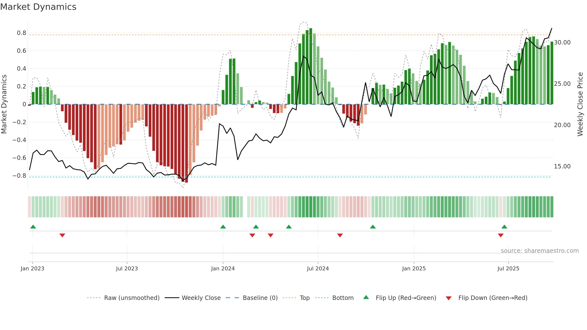 603530 weekly Market Dynamics chart, closing 2025-09-22.