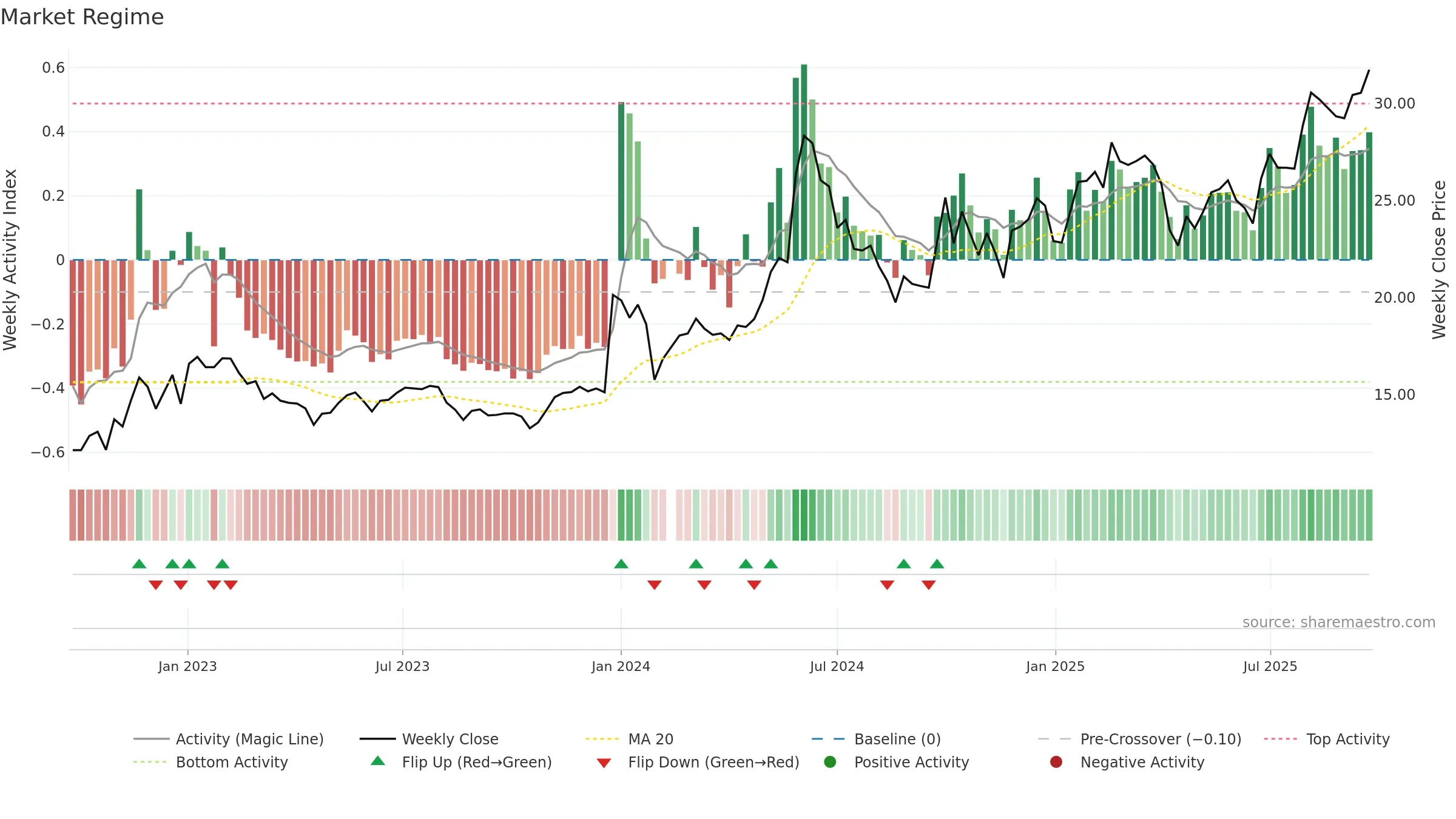 603530 weekly Market Snapshot chart, closing 2025-09-22.