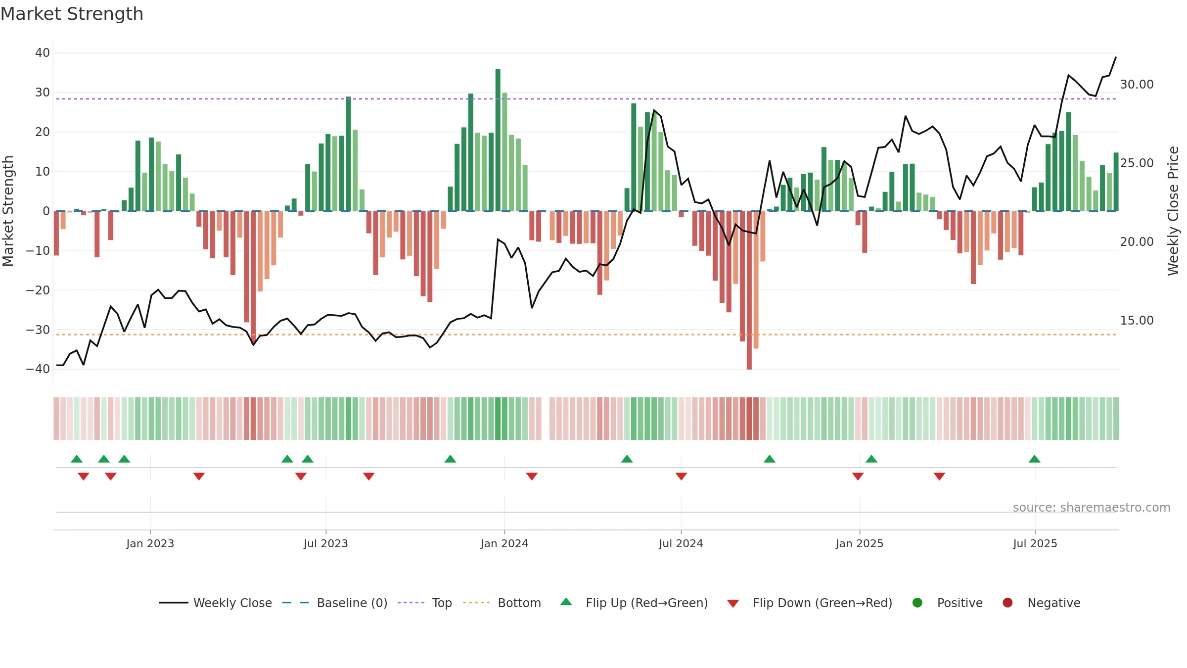 603530 weekly Market Strength chart, closing 2025-09-22.
