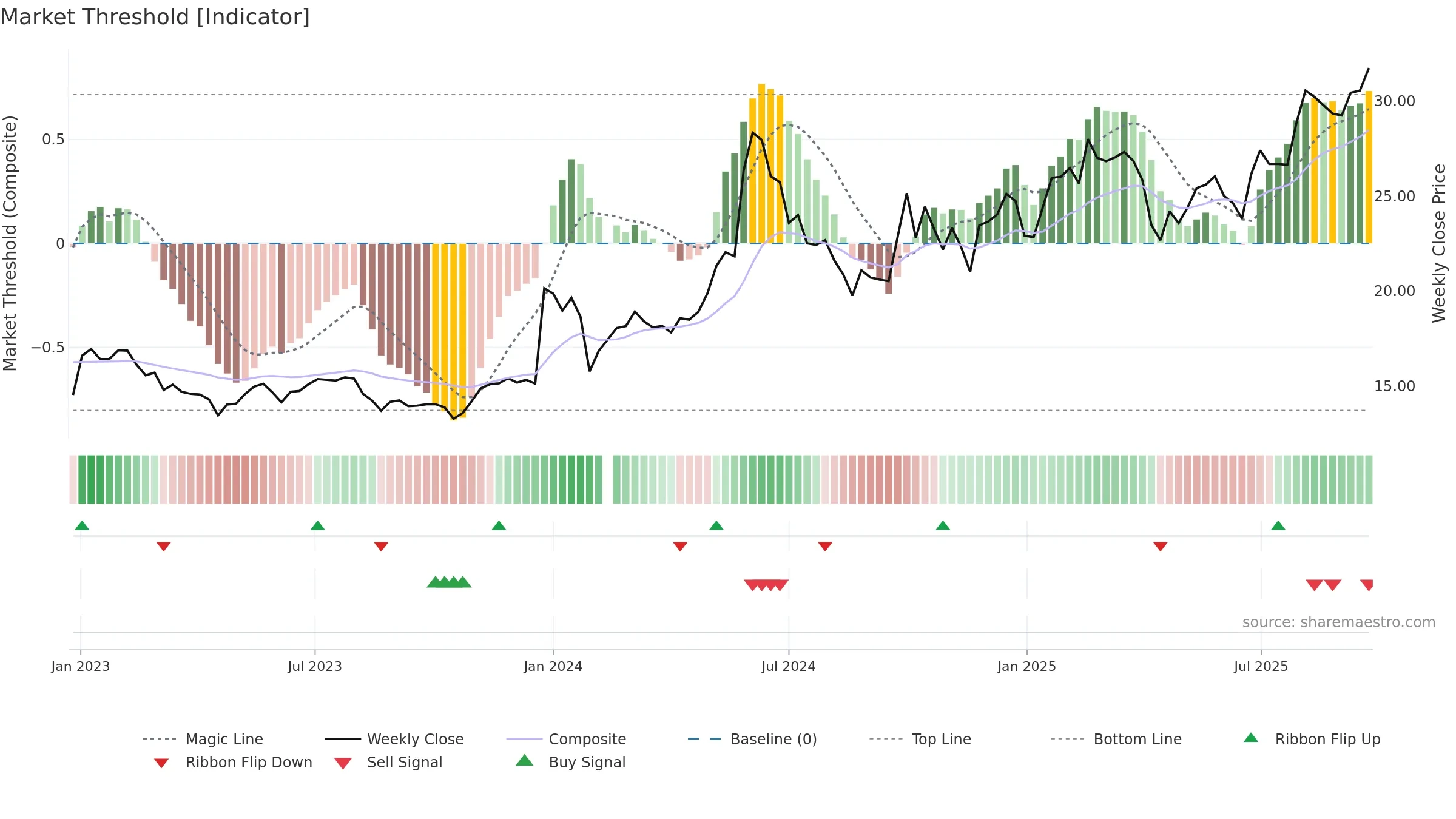 603530 weekly Market Threshold chart, closing 2025-09-22.