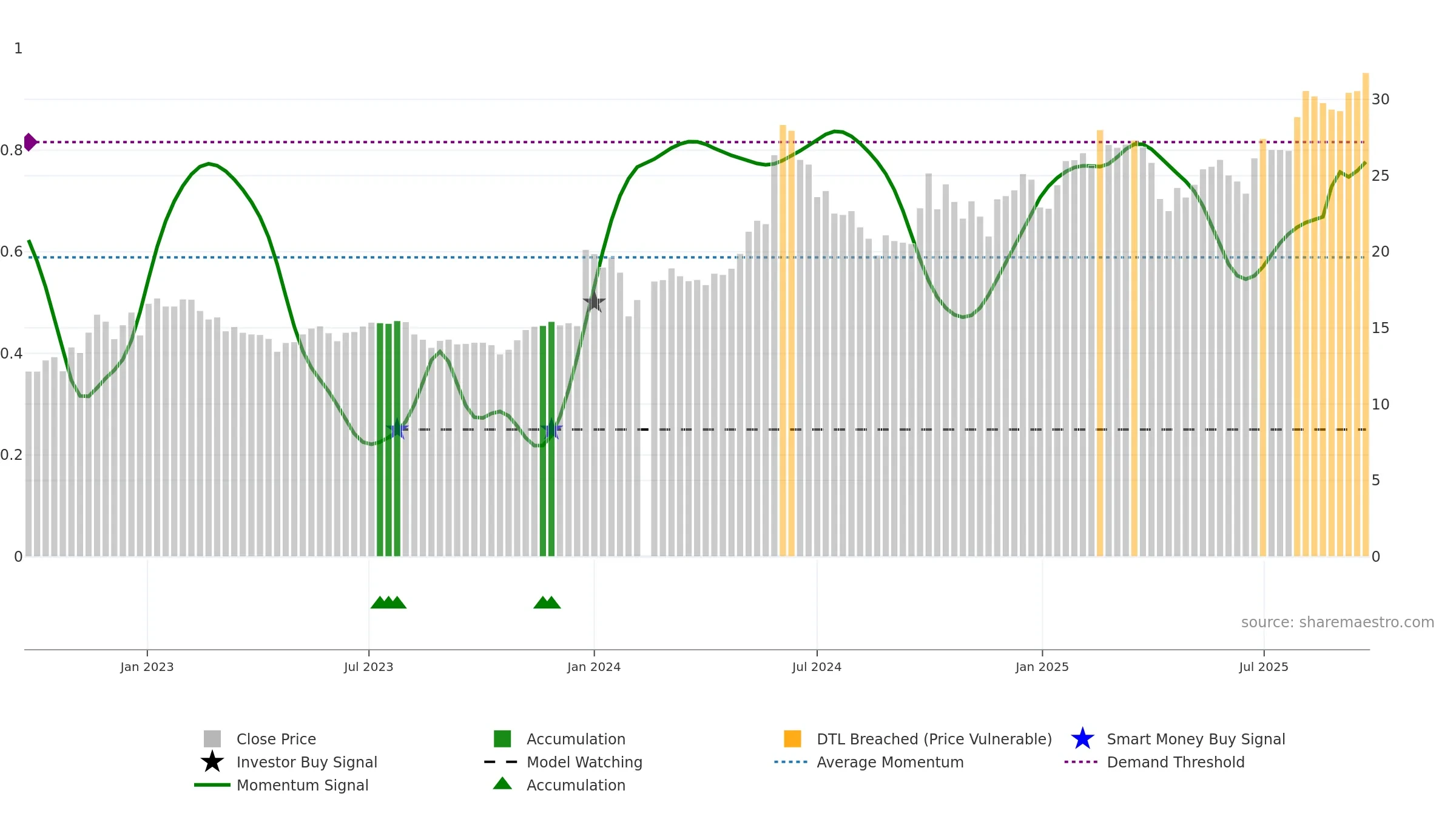 603530 weekly Smart Money chart, closing 2025-09-22.