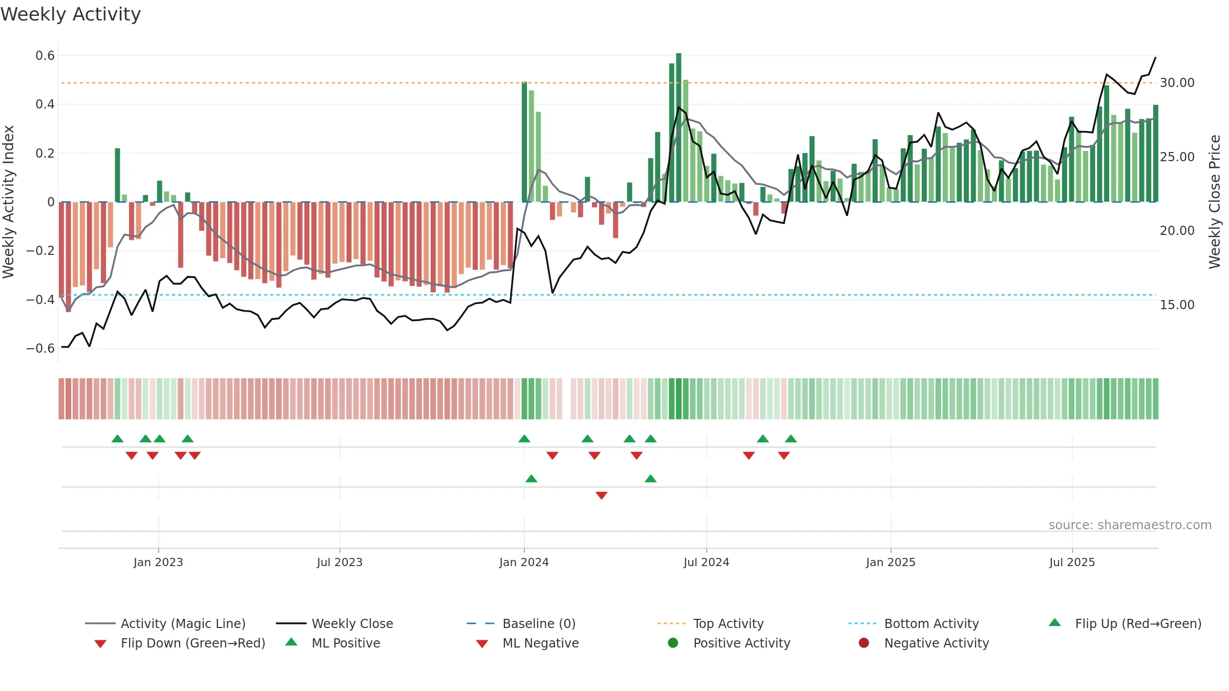 603530 weekly Activity chart, closing 2025-09-22.