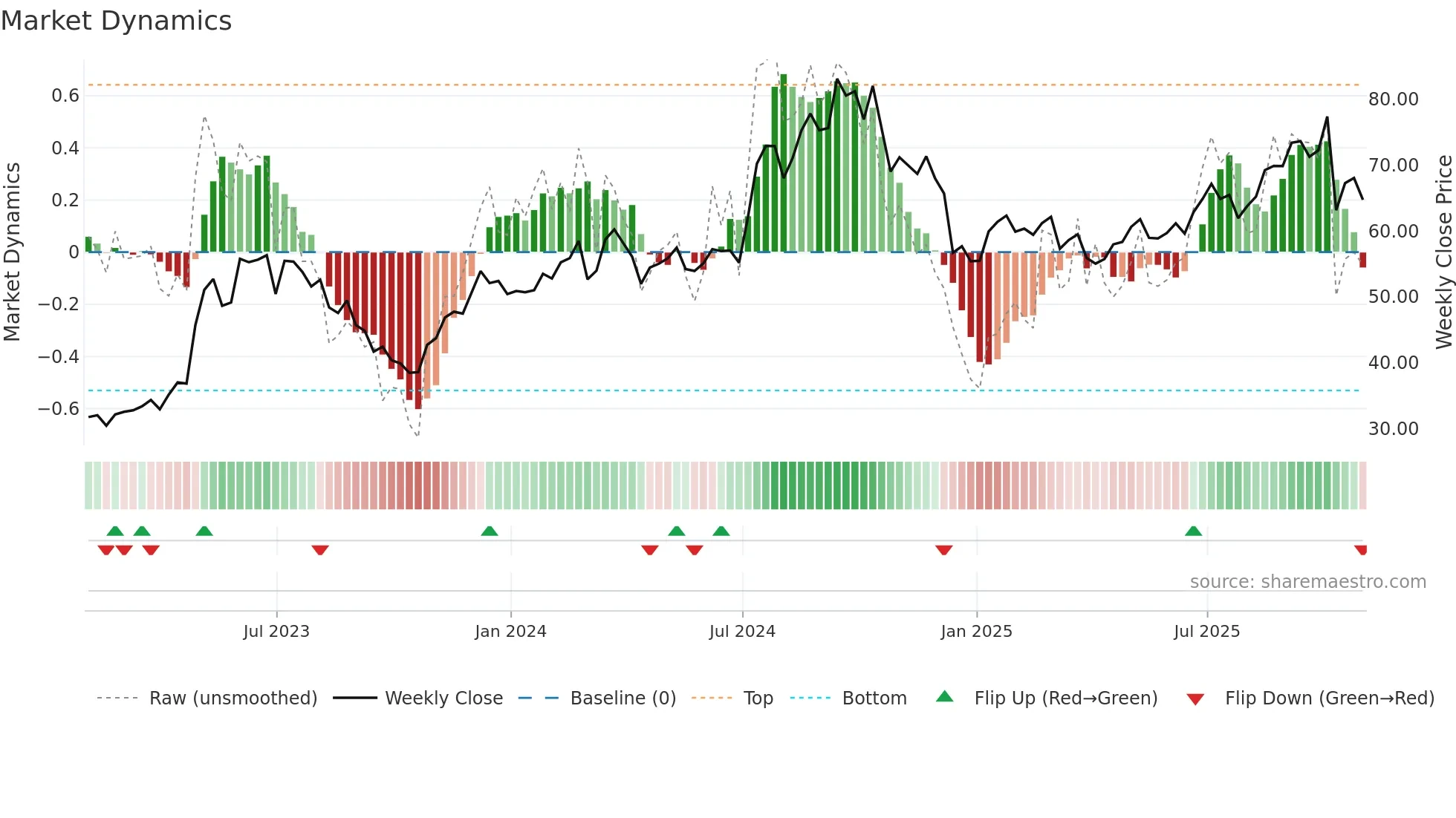 GRBK weekly Market Dynamics chart