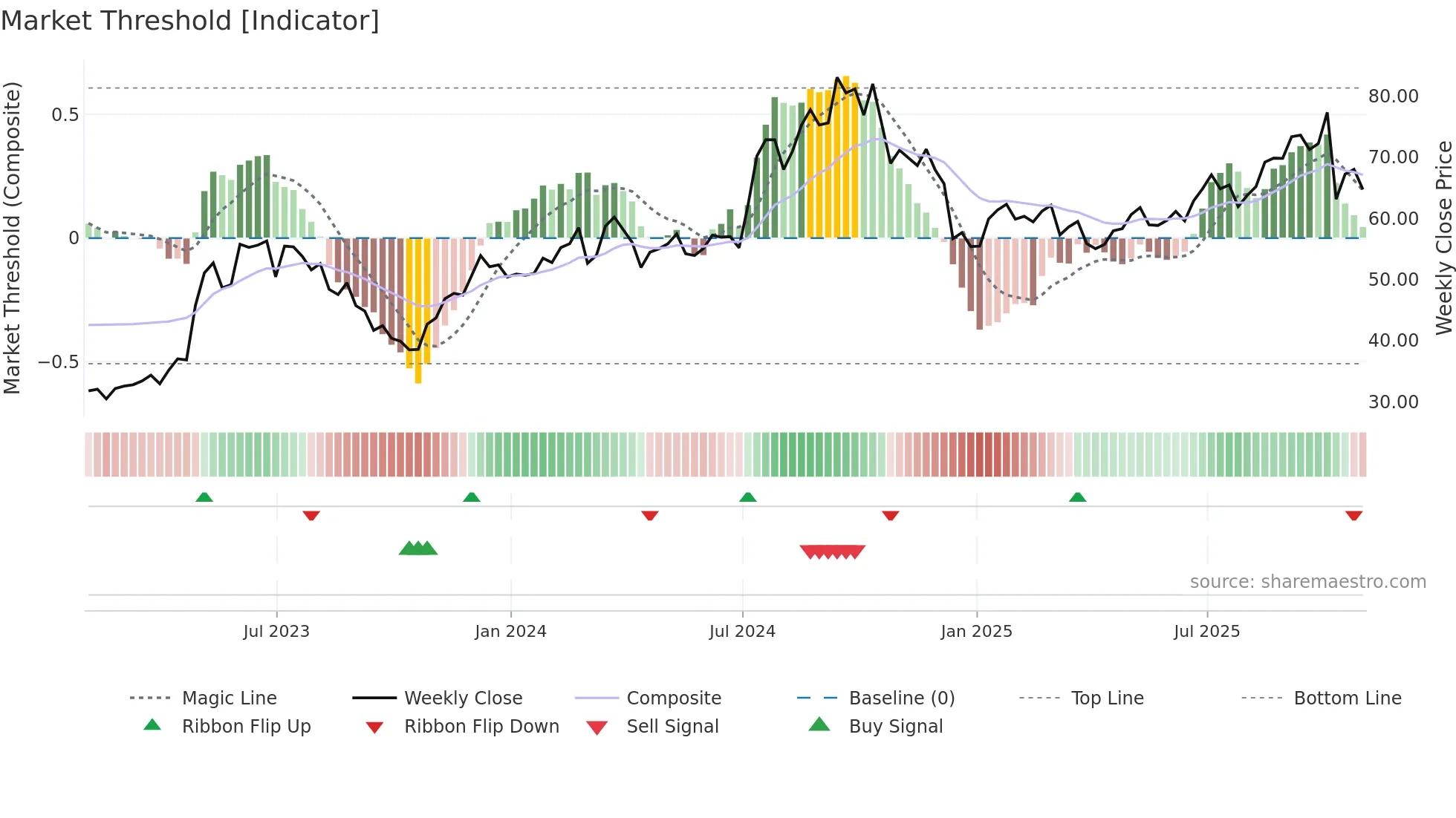 GRBK weekly Market Threshold chart
