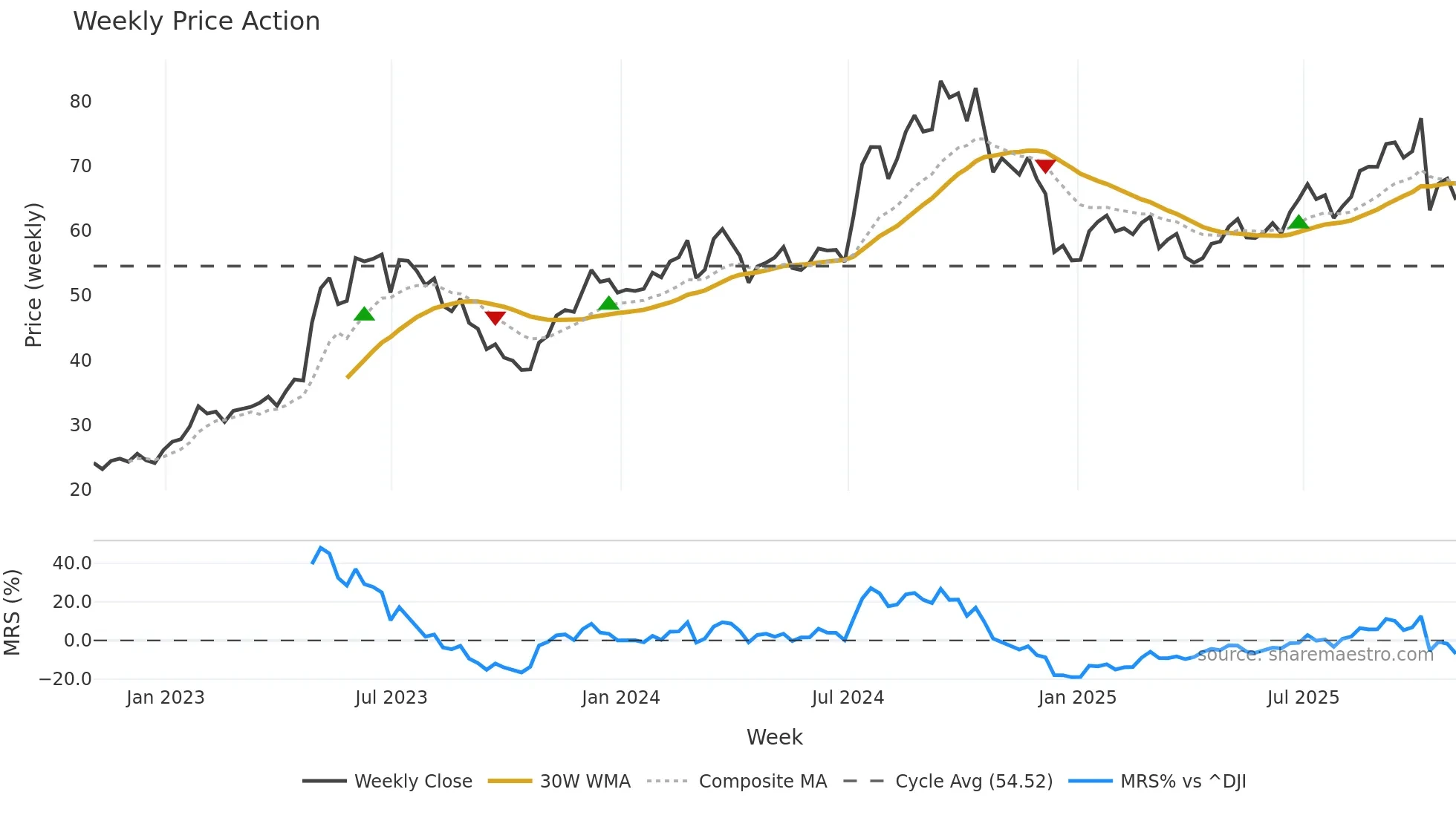 GRBK weekly Price Action chart, closing 2025-10-31