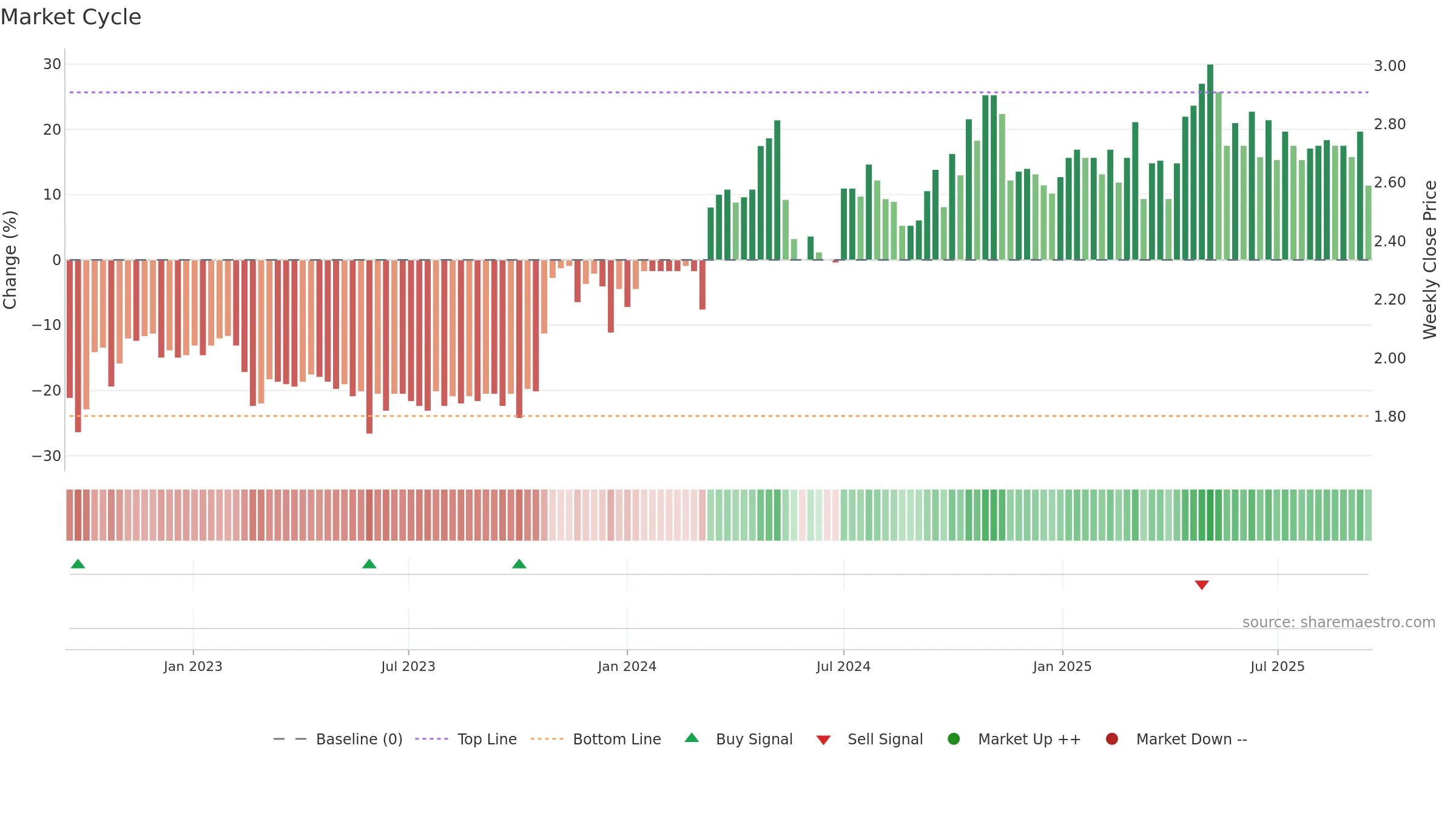 TWD weekly Market Cycle chart, closing 2025-09-15.