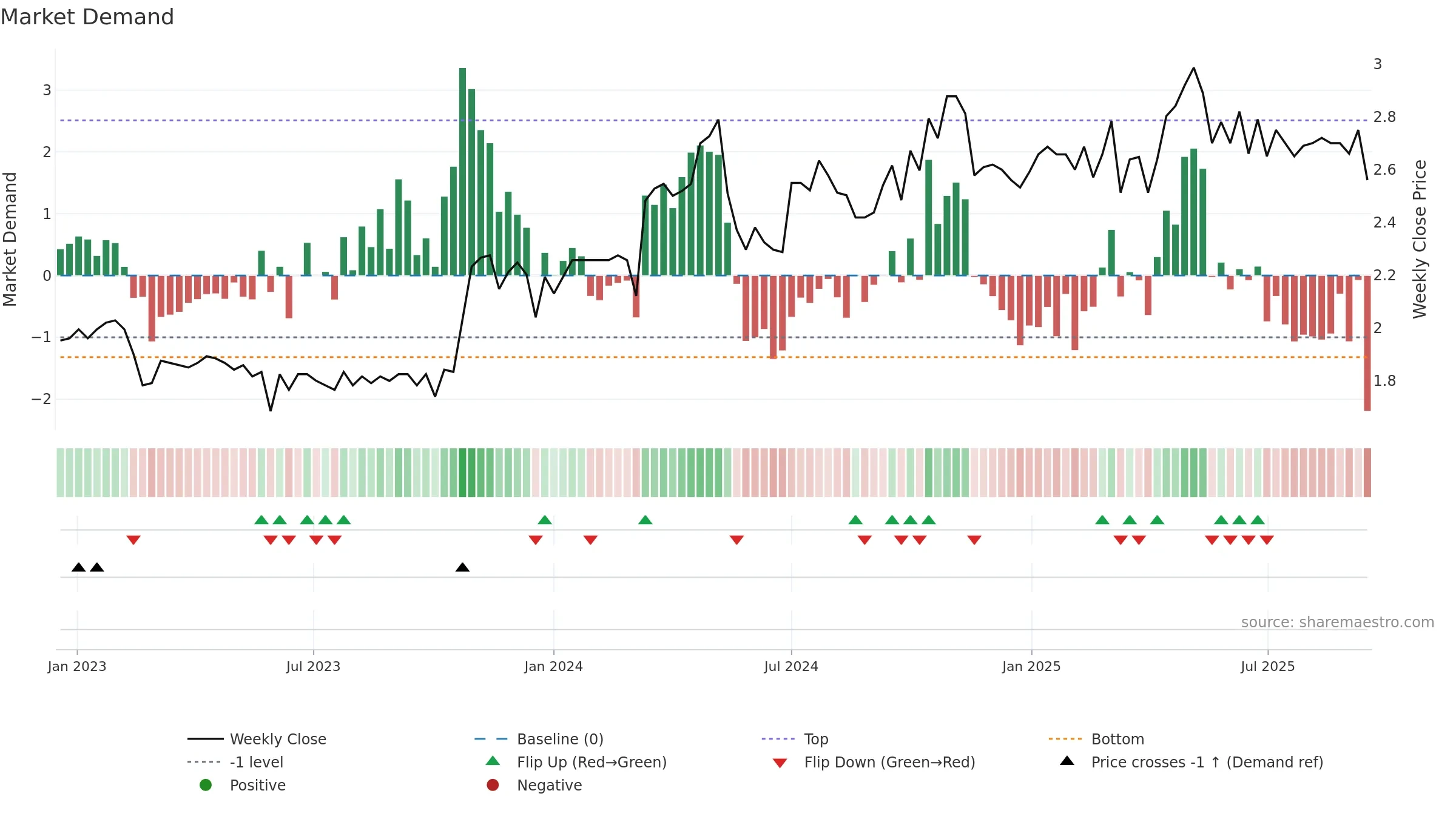 TWD weekly Market Demand chart, closing 2025-09-15.