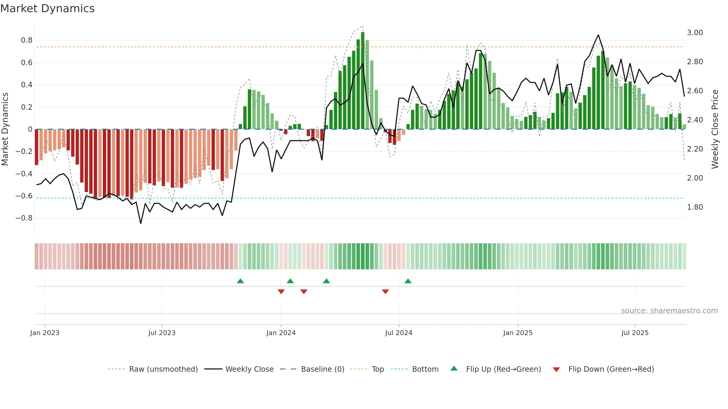 TWD weekly Market Dynamics chart, closing 2025-09-15.